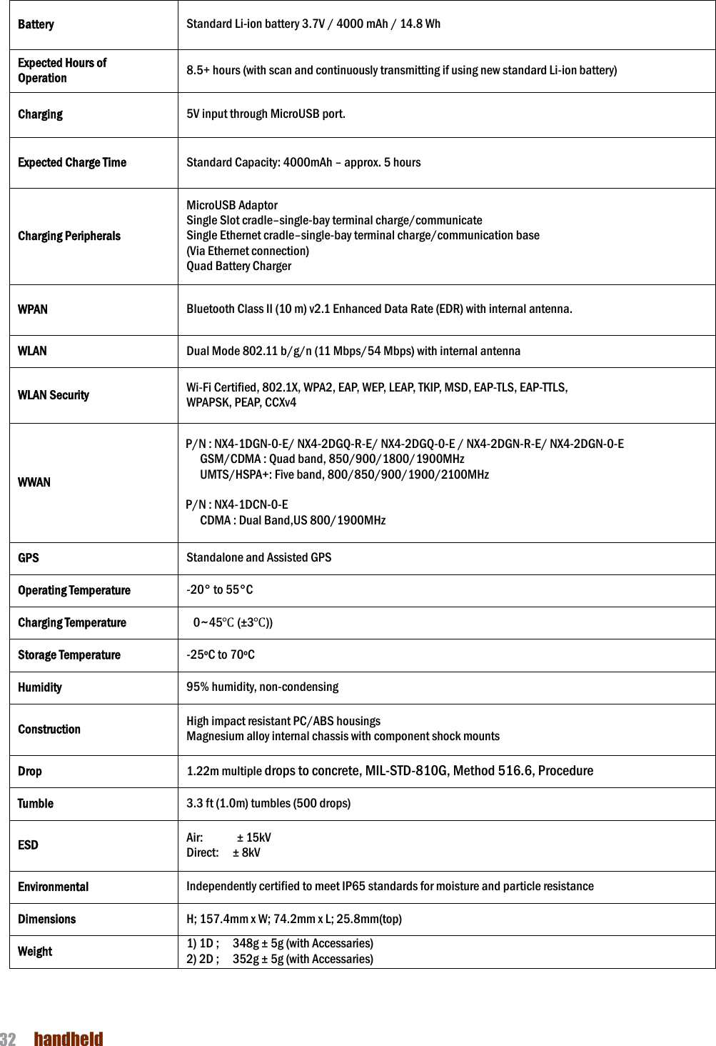 NAUTIZ X4 Manual 32  handheld  Battery Standard Li-ion battery 3.7V / 4000 mAh / 14.8 Wh Expected Hours of Operation 8.5+ hours (with scan and continuously transmitting if using new standard Li-ion battery) Charging 5V input through MicroUSB port. Expected Charge Time Standard Capacity: 4000mAh – approx. 5 hours Charging Peripherals MicroUSB Adaptor   Single Slot cradle–single-bay terminal charge/communicate Single Ethernet cradle–single-bay terminal charge/communication base (Via Ethernet connection) Quad Battery Charger WPAN Bluetooth Class II (10 m) v2.1 Enhanced Data Rate (EDR) with internal antenna.   WLAN   Dual Mode 802.11 b/g/n (11 Mbps/54 Mbps) with internal antenna WLAN Security Wi-Fi Certified, 802.1X, WPA2, EAP, WEP, LEAP, TKIP, MSD, EAP-TLS, EAP-TTLS,   WPAPSK, PEAP, CCXv4 WWAN P/N : NX4-1DGN-0-E/ NX4-2DGQ-R-E/ NX4-2DGQ-0-E / NX4-2DGN-R-E/ NX4-2DGN-0-E       GSM/CDMA : Quad band, 850/900/1800/1900MHz     UMTS/HSPA+: Five band, 800/850/900/1900/2100MHz  P/N : NX4-1DCN-0-E     CDMA : Dual Band,US 800/1900MHz GPS Standalone and Assisted GPS Operating Temperature -20° to 55°C Charging Temperature   0~45℃ (±3℃)) Storage Temperature -25ºC to 70ºC Humidity 95% humidity, non-condensing Construction High impact resistant PC/ABS housings Magnesium alloy internal chassis with component shock mounts Drop 1.22m multiple drops to concrete, MIL-STD-810G, Method 516.6, Procedure    Tumble 3.3 ft (1.0m) tumbles (500 drops) ESD Air:          ± 15kV Direct:    ± 8kV Environmental Independently certified to meet IP65 standards for moisture and particle resistance Dimensions H; 157.4mm x W; 74.2mm x L; 25.8mm(top) Weight 1) 1D ;    348g ± 5g (with Accessaries)   2) 2D ;    352g ± 5g (with Accessaries) 