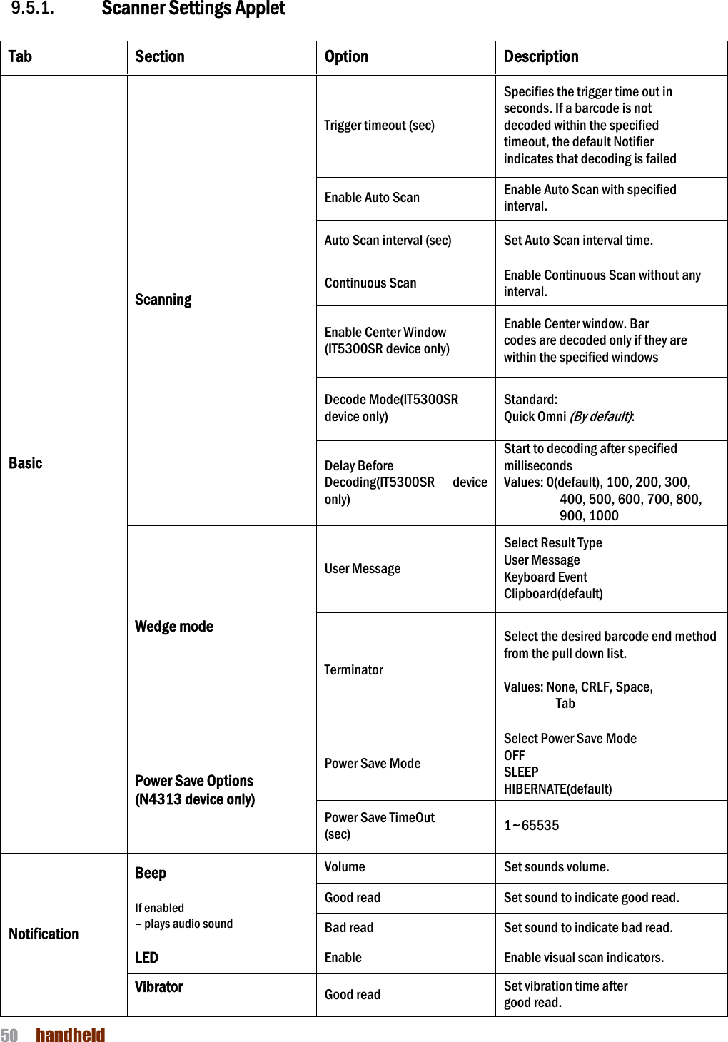NAUTIZ X4 Manual 50  handheld  9.5.1.  Scanner Settings Applet  Tab Section Option Description Basic Scanning Trigger timeout (sec) Specifies the trigger time out in seconds. If a barcode is not decoded within the specified timeout, the default Notifier indicates that decoding is failed Enable Auto Scan Enable Auto Scan with specified interval. Auto Scan interval (sec) Set Auto Scan interval time. Continuous Scan Enable Continuous Scan without any interval. Enable Center Window (IT5300SR device only) Enable Center window. Bar codes are decoded only if they are within the specified windows Decode Mode(IT5300SR device only) Standard:   Quick Omni (By default):   Delay Before   Decoding(IT5300SR  device only) Start to decoding after specified milliseconds Values: 0(default), 100, 200, 300, 400, 500, 600, 700, 800, 900, 1000 Wedge mode User Message Select Result Type User Message Keyboard Event Clipboard(default) Terminator Select the desired barcode end method from the pull down list.  Values: None, CRLF, Space, Tab Power Save Options (N4313 device only) Power Save Mode Select Power Save Mode OFF SLEEP HIBERNATE(default) Power Save TimeOut (sec) 1~65535 Notification Beep  If enabled – plays audio sound Volume Set sounds volume. Good read Set sound to indicate good read. Bad read Set sound to indicate bad read. LED Enable Enable visual scan indicators. Vibrator  Good read Set vibration time after   good read. 