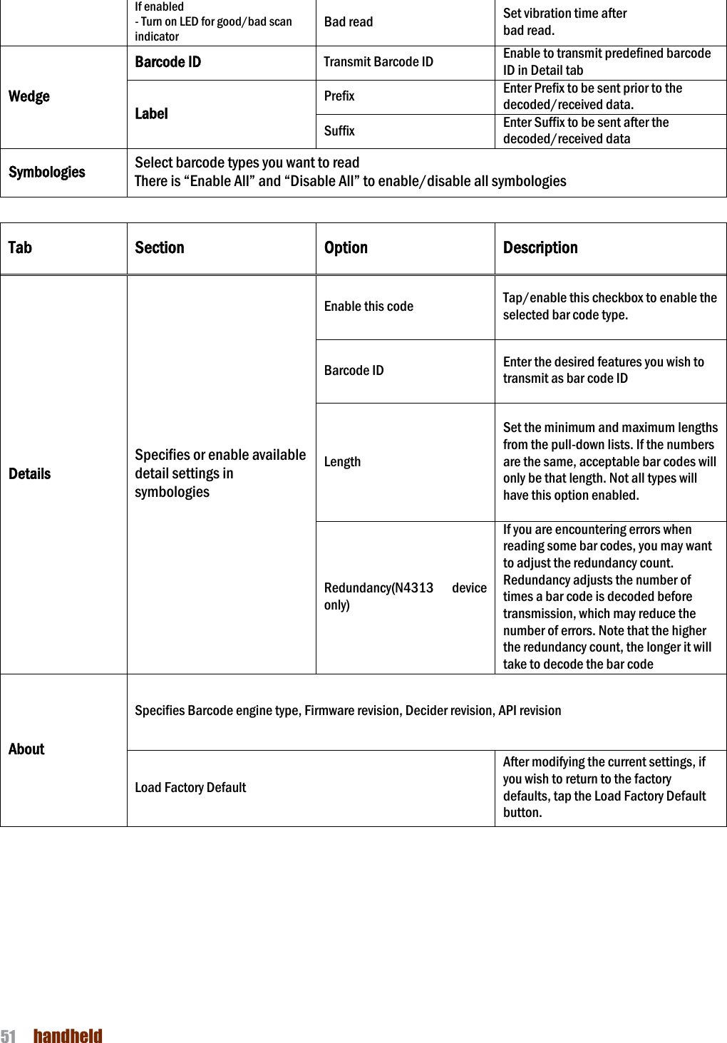 NAUTIZ X4 Manual 51  handheld  If enabled - Turn on LED for good/bad scan indicator Bad read Set vibration time after bad read. Wedge Barcode ID Transmit Barcode ID Enable to transmit predefined barcode ID in Detail tab Label Prefix Enter Prefix to be sent prior to the decoded/received data. Suffix Enter Suffix to be sent after the decoded/received data Symbologies Select barcode types you want to read There is “Enable All” and “Disable All” to enable/disable all symbologies  Tab Section Option Description Details Specifies or enable available detail settings in symbologies Enable this code Tap/enable this checkbox to enable the selected bar code type. Barcode ID Enter the desired features you wish to transmit as bar code ID Length Set the minimum and maximum lengths from the pull-down lists. If the numbers are the same, acceptable bar codes will only be that length. Not all types will have this option enabled. Redundancy(N4313  device only) If you are encountering errors when reading some bar codes, you may want to adjust the redundancy count. Redundancy adjusts the number of times a bar code is decoded before transmission, which may reduce the number of errors. Note that the higher the redundancy count, the longer it will take to decode the bar code About Specifies Barcode engine type, Firmware revision, Decider revision, API revision Load Factory Default After modifying the current settings, if you wish to return to the factory defaults, tap the Load Factory Default button.       