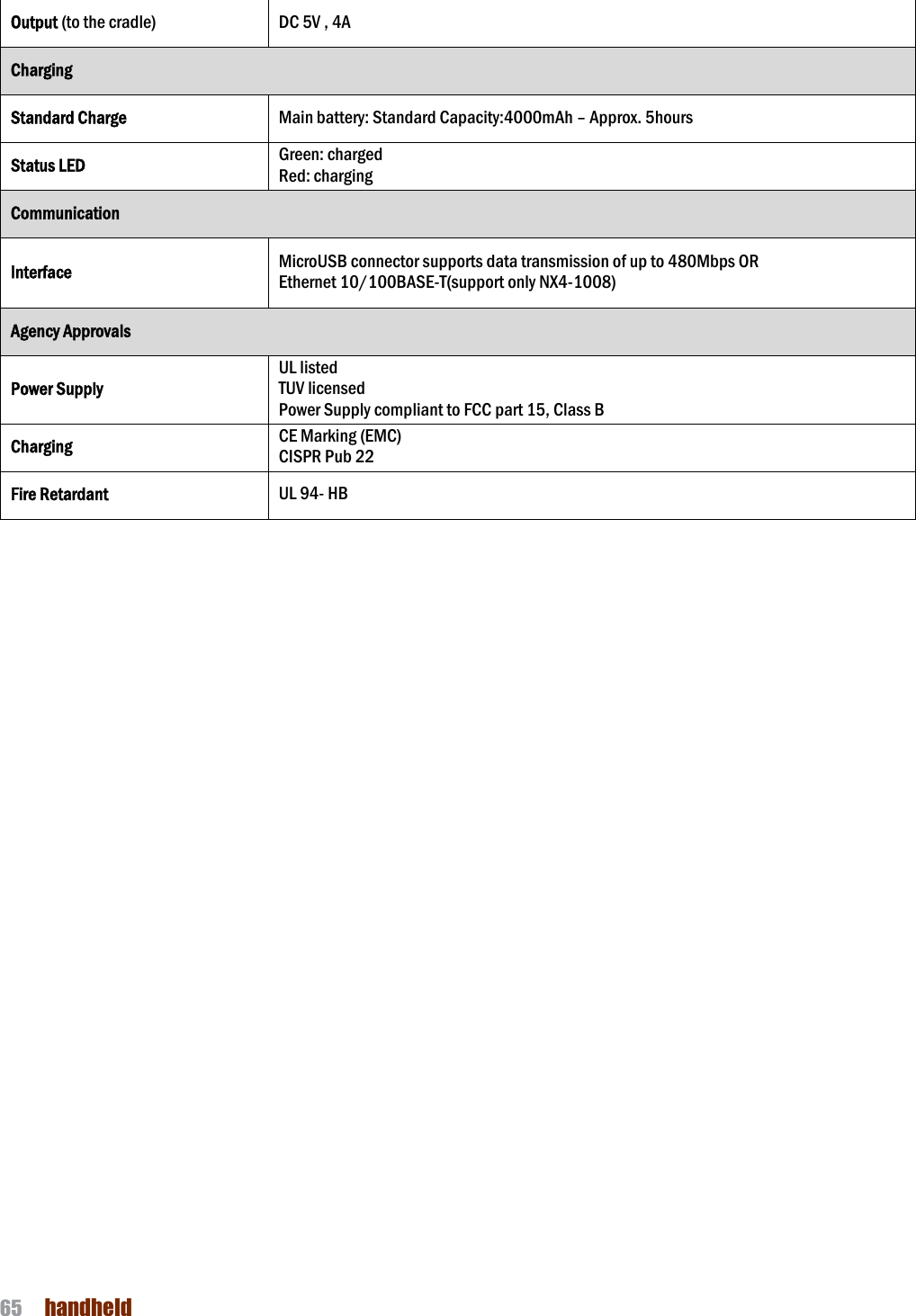 NAUTIZ X4 Manual 65  handheld  Output (to the cradle) DC 5V , 4A   Charging Standard Charge Main battery: Standard Capacity:4000mAh – Approx. 5hours   Status LED Green: charged Red: charging Communication Interface MicroUSB connector supports data transmission of up to 480Mbps OR Ethernet 10/100BASE-T(support only NX4-1008) Agency Approvals Power Supply UL listed TUV licensed Power Supply compliant to FCC part 15, Class B Charging CE Marking (EMC) CISPR Pub 22 Fire Retardant UL 94- HB  