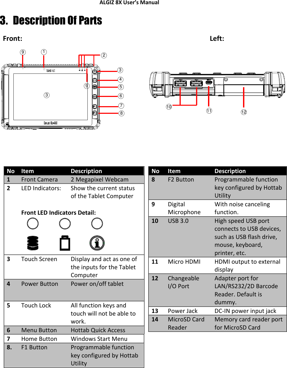 ALGIZ 8X User’s Manual        3. Description Of Parts Front:  Left:           No Item Description 1 Front Camera 2 Megapixel Webcam 2 LED Indicators: Show the current status of the Tablet Computer  Front LED Indicators Detail:  3 Touch Screen Display and act as one of the inputs for the Tablet Computer 4 Power Button Power on/off tablet 5 Touch Lock All function keys and touch will not be able to work. 6  Menu Button Hottab Quick Access 7 Home Button Windows Start Menu 8. F1 Button Programmable function key configured by Hottab Utility  No Item Description 8 F2 Button Programmable function key configured by Hottab Utility 9 Digital Microphone With noise canceling function. 10 USB 3.0 High speed USB port connects to USB devices, such as USB flash drive, mouse, keyboard, printer, etc. 11 Micro HDMI HDMI output to external display 12 Changeable I/O Port Adapter port for LAN/RS232/2D Barcode Reader. Default is dummy. 13 Power Jack DC-IN power input jack 14 MicroSD Card Reader Memory card reader port for MicroSD Card      ○1  ○2  ○3 ○3  ○4  ○5  ○6  ○7  ○8  ○9  ○9  ○10   ○11   ○12   