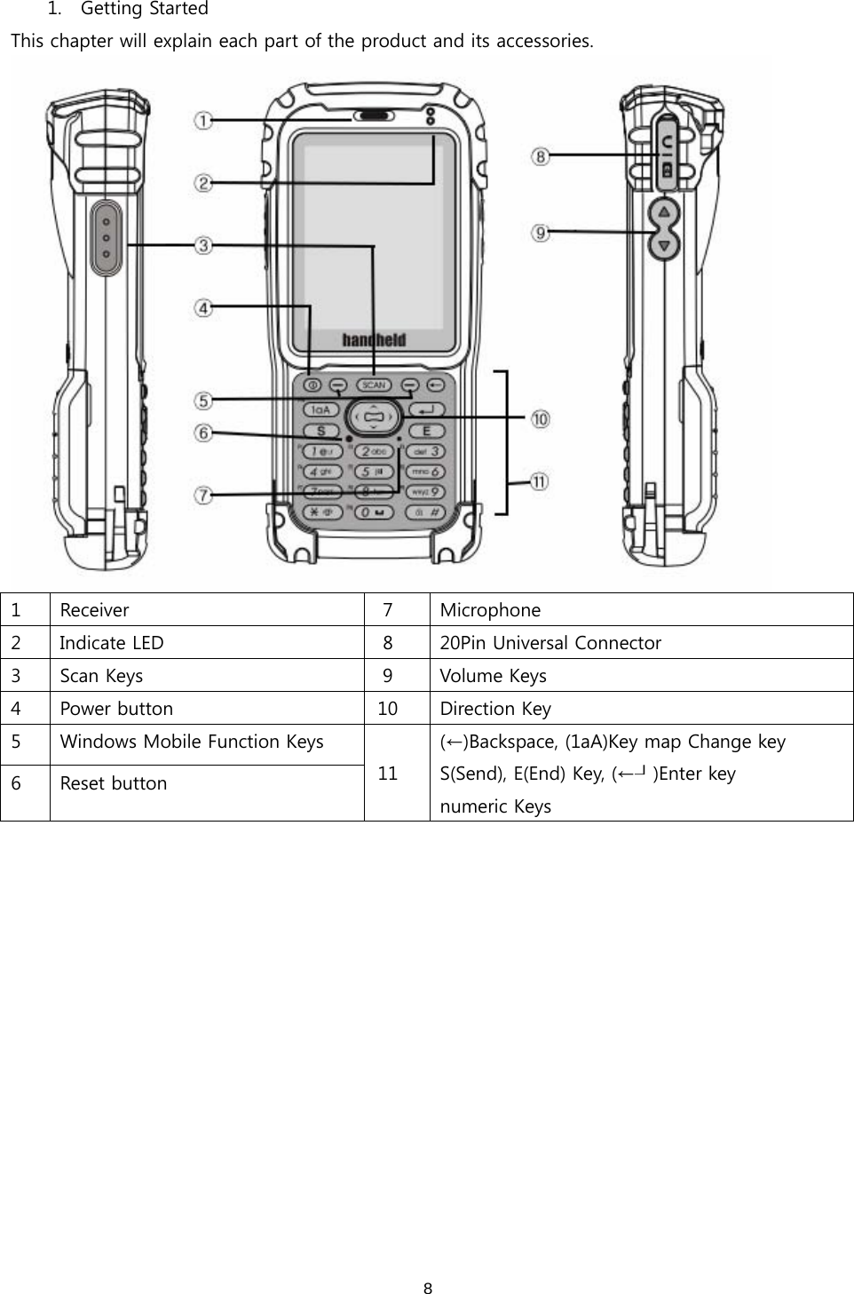  81. Getting Started This chapter will explain each part of the product and its accessories.    1  Receiver  7  Microphone 2  Indicate LED  8  20Pin Universal Connector 3  Scan Keys  9  Volume Keys 4  Power button  10  Direction Key 5  Windows Mobile Function Keys 6  Reset button  11 (←)Backspace, (1aA)Key map Change key S(Send), E(End) Key, (←┚)Enter key   numeric Keys   