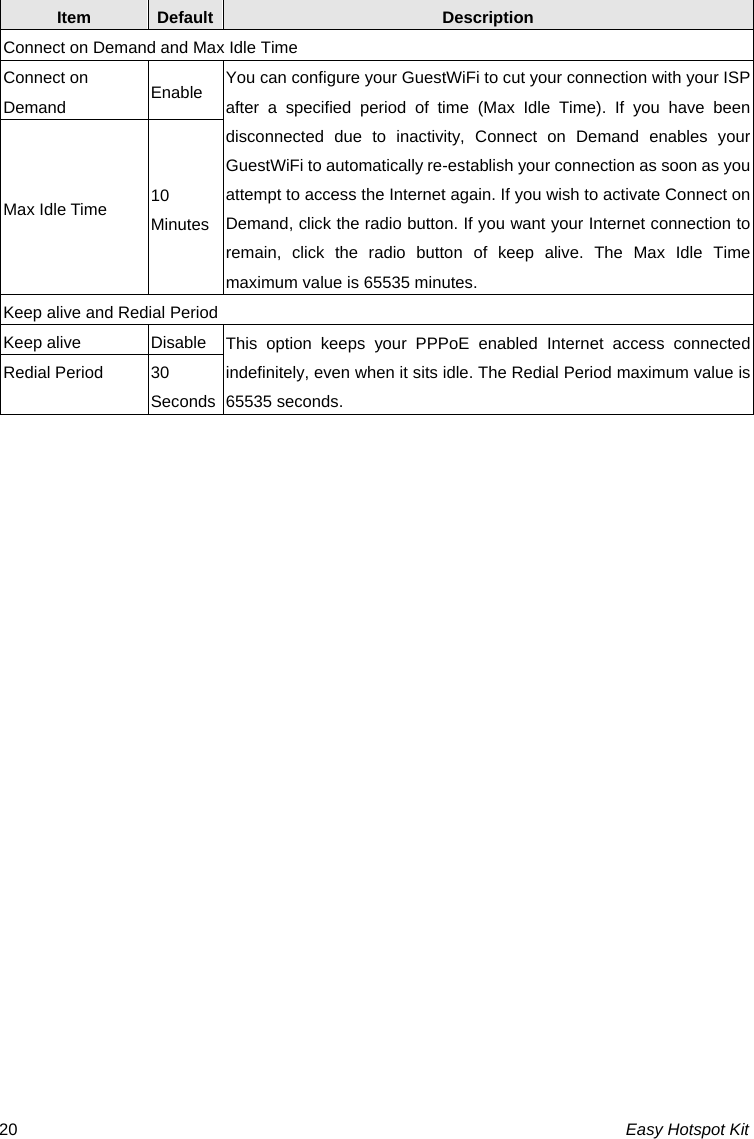 Easy Hotspot Kit 20Item  Default Description Connect on Demand and Max Idle Time Connect on Demand  Enable  You can configure your GuestWiFi to cut your connection with your ISP after a specified period of time (Max Idle Time). If you have been disconnected due to inactivity, Connect on Demand enables your GuestWiFi to automatically re-establish your connection as soon as you attempt to access the Internet again. If you wish to activate Connect on Demand, click the radio button. If you want your Internet connection to remain, click the radio button of keep alive. The Max Idle Time maximum value is 65535 minutes. Max Idle Time  10 MinutesKeep alive and Redial Period Keep alive  Disable This option keeps your PPPoE enabled Internet access connected indefinitely, even when it sits idle. The Redial Period maximum value is 65535 seconds. Redial Period  30 Seconds