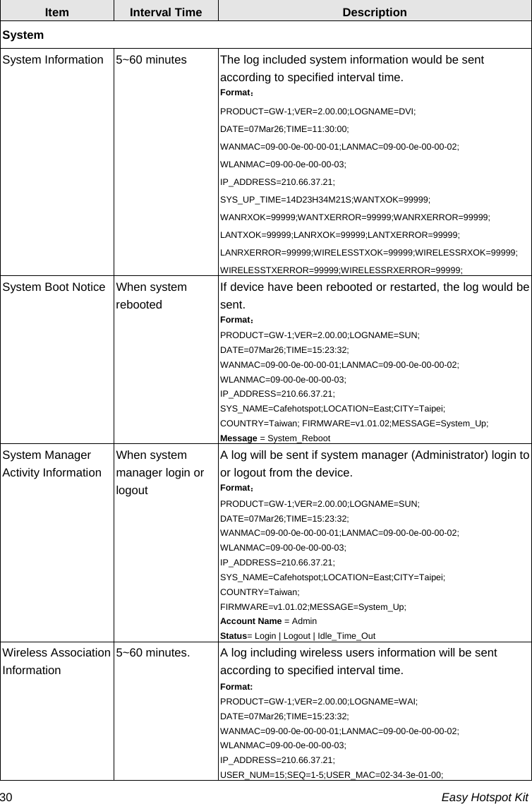 Easy Hotspot Kit 30Item  Interval Time  Description System System Information  5~60 minutes  The log included system information would be sent according to specified interval time. Format： PRODUCT=GW-1;VER=2.00.00;LOGNAME=DVI; DATE=07Mar26;TIME=11:30:00; WANMAC=09-00-0e-00-00-01;LANMAC=09-00-0e-00-00-02; WLANMAC=09-00-0e-00-00-03; IP_ADDRESS=210.66.37.21; SYS_UP_TIME=14D23H34M21S;WANTXOK=99999; WANRXOK=99999;WANTXERROR=99999;WANRXERROR=99999; LANTXOK=99999;LANRXOK=99999;LANTXERROR=99999; LANRXERROR=99999;WIRELESSTXOK=99999;WIRELESSRXOK=99999; WIRELESSTXERROR=99999;WIRELESSRXERROR=99999; System Boot Notice  When system rebooted  If device have been rebooted or restarted, the log would be sent. Format： PRODUCT=GW-1;VER=2.00.00;LOGNAME=SUN; DATE=07Mar26;TIME=15:23:32; WANMAC=09-00-0e-00-00-01;LANMAC=09-00-0e-00-00-02; WLANMAC=09-00-0e-00-00-03; IP_ADDRESS=210.66.37.21; SYS_NAME=Cafehotspot;LOCATION=East;CITY=Taipei; COUNTRY=Taiwan; FIRMWARE=v1.01.02;MESSAGE=System_Up; Message = System_Reboot System Manager Activity Information When system manager login or logout A log will be sent if system manager (Administrator) login to or logout from the device. Format： PRODUCT=GW-1;VER=2.00.00;LOGNAME=SUN; DATE=07Mar26;TIME=15:23:32; WANMAC=09-00-0e-00-00-01;LANMAC=09-00-0e-00-00-02; WLANMAC=09-00-0e-00-00-03; IP_ADDRESS=210.66.37.21; SYS_NAME=Cafehotspot;LOCATION=East;CITY=Taipei; COUNTRY=Taiwan; FIRMWARE=v1.01.02;MESSAGE=System_Up; Account Name = Admin   Status= Login | Logout | Idle_Time_OutWireless Association Information 5~60 minutes.  A log including wireless users information will be sent according to specified interval time. Format: PRODUCT=GW-1;VER=2.00.00;LOGNAME=WAI; DATE=07Mar26;TIME=15:23:32; WANMAC=09-00-0e-00-00-01;LANMAC=09-00-0e-00-00-02; WLANMAC=09-00-0e-00-00-03; IP_ADDRESS=210.66.37.21; USER_NUM=15;SEQ=1-5;USER_MAC=02-34-3e-01-00;