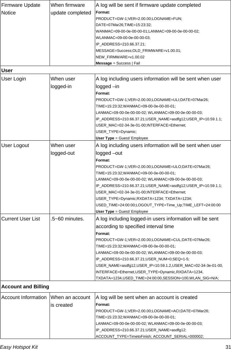 Easy Hotspot Kit  31 Firmware Update Notice When firmware update completedA log will be sent if firmware update completed Format: PRODUCT=GW-1;VER=2.00.00;LOGNAME=FUN; DATE=07Mar26;TIME=15:23:32; WANMAC=09-00-0e-00-00-01;LANMAC=09-00-0e-00-00-02; WLANMAC=09-00-0e-00-00-03; IP_ADDRESS=210.66.37.21; MESSAGE=Success;OLD_FRIMWARE=v1.00.01; NEW_FIRMWARE=v1.00.02 Message = Success | Fail User User Login  When user logged-in A log including users information will be sent when user logged –in Format: PRODUCT=GW-1;VER=2.00.00;LOGNAME=ULI;DATE=07Mar26; TIME=15:23:32;WANMAC=09-00-0e-00-00-01; LANMAC=09-00-0e-00-00-02; WLANMAC=09-00-0e-00-00-03; IP_ADDRESS=210.66.37.21;USER_NAME=asdfg12;USER_IP=10.59.1.1; USER_MAC=02-34-3e-01-00;INTERFACE=Ethernet; USER_TYPE=Dynamic; User Type = Guest/ Employee User Logout  When user logged-out A log including users information will be sent when user logged –out Format: PRODUCT=GW-1;VER=2.00.00;LOGNAME=ULO;DATE=07Mar26; TIME=15:23:32;WANMAC=09-00-0e-00-00-01; LANMAC=09-00-0e-00-00-02; WLANMAC=09-00-0e-00-00-03; IP_ADDRESS=210.66.37.21;USER_NAME=asdfg12;USER_IP=10.59.1.1; USER_MAC=02-34-3e-01-00;INTERFACE=Ethernet; USER_TYPE=Dynamic;RXDATA=1234; TXDATA=1234; USED_TIME=24:00:00;LOGOUT_TYPE=Time_Up;TIME_LEFT=24:00:00 User Type = Guest/ EmployeeCurrent User List  .5~60 minutes.  A log including logged-in users information will be sent according to specified interval time Format: PRODUCT=GW-1;VER=2.00.00;LOGNAME=CUL;DATE=07Mar26; TIME=15:23:32;WANMAC=09-00-0e-00-00-01; LANMAC=09-00-0e-00-00-02; WLANMAC=09-00-0e-00-00-03; IP_ADDRESS=210.66.37.21;USER_NUM=0;SEQ=1-5; USER_NAME=asdfg12,USER_IP=10.59.1.2,USER_MAC=02-34-3e-01-00, INTERFACE=Ethernet,USER_TYPE=Dynamic,RXDATA=1234, TXDATA=1234,USED_TIME=24:00:00,SESSION=100,WLAN_SIG=N/A;  Account and Billing Account Information  When an account is created A log will be sent when an account is created Format: PRODUCT=GW-1;VER=2.00.00;LOGNAME=ACI;DATE=07Mar26; TIME=15:23:32;WANMAC=09-00-0e-00-00-01; LANMAC=09-00-0e-00-00-02; WLANMAC=09-00-0e-00-00-03; IP_ADDRESS=210.66.37.21;USER_NAME=asdfg12; ACCOUNT_TYPE=TimetoFinish; ACCOUNT_SERIAL=000002; 