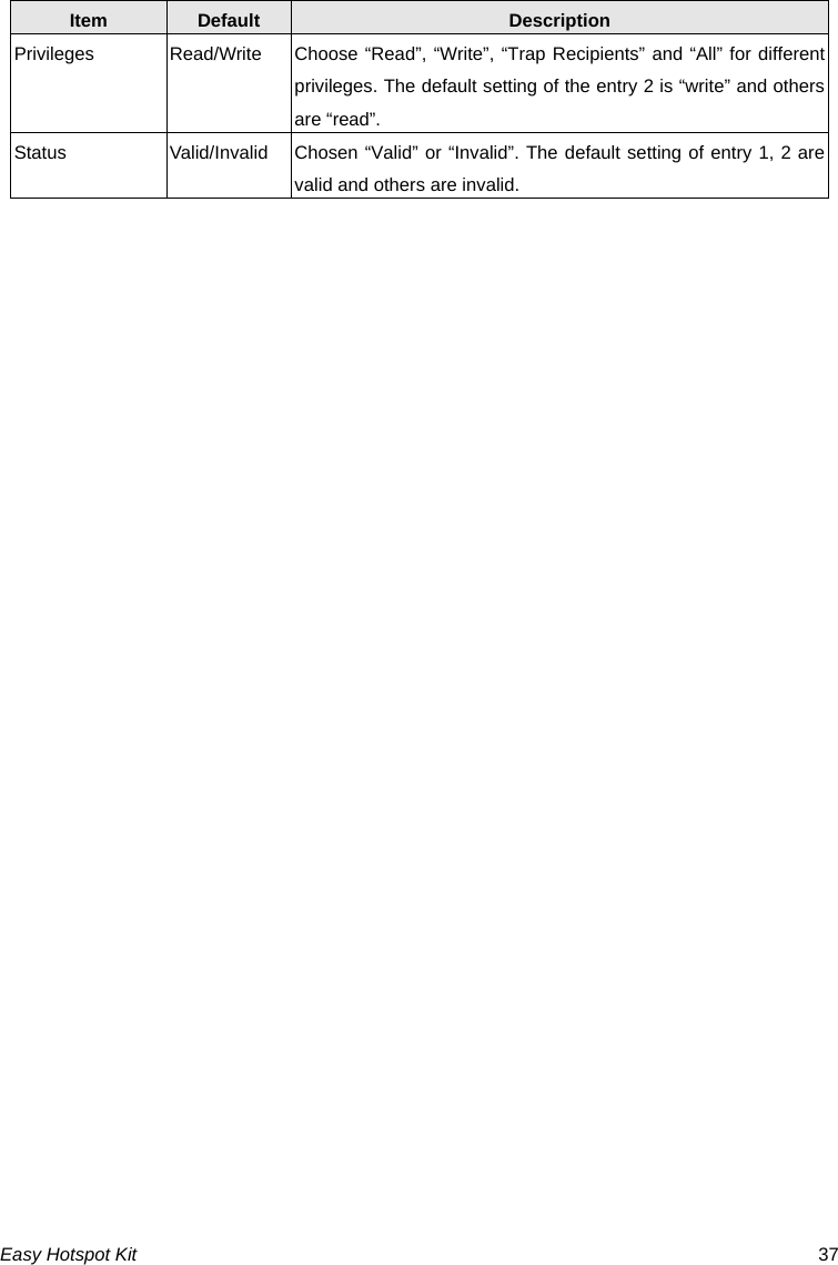 Easy Hotspot Kit  37 Item  Default  Description Privileges Read/Write Choose “Read”, “Write”, “Trap Recipients” and “All” for different privileges. The default setting of the entry 2 is “write” and others are “read”. Status  Valid/Invalid  Chosen “Valid” or “Invalid”. The default setting of entry 1, 2 are valid and others are invalid. 