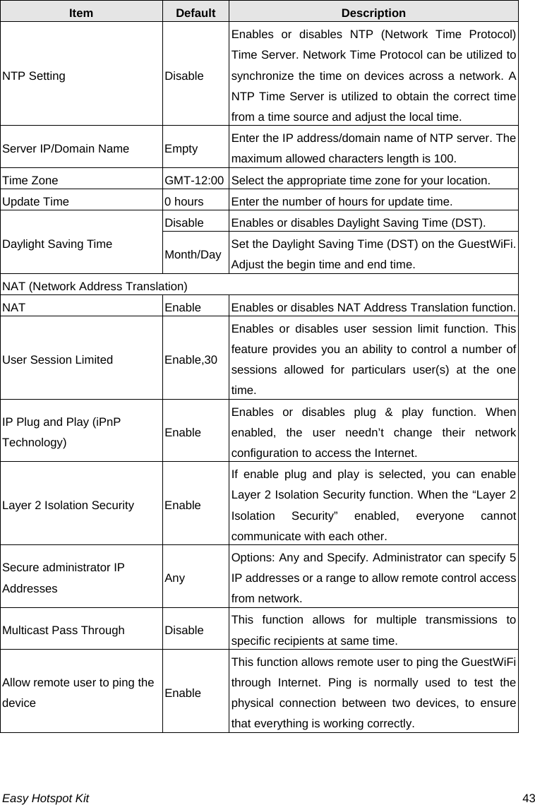 Easy Hotspot Kit  43 Item  Default  Description NTP Setting  Disable Enables or disables NTP (Network Time Protocol) Time Server. Network Time Protocol can be utilized to synchronize the time on devices across a network. A NTP Time Server is utilized to obtain the correct time from a time source and adjust the local time. Server IP/Domain Name  Empty  Enter the IP address/domain name of NTP server. The maximum allowed characters length is 100. Time Zone  GMT-12:00 Select the appropriate time zone for your location. Update Time  0 hours  Enter the number of hours for update time. Daylight Saving Time Disable Enables or disables Daylight Saving Time (DST). Month/Day Set the Daylight Saving Time (DST) on the GuestWiFi. Adjust the begin time and end time. NAT (Network Address Translation) NAT Enable Enables or disables NAT Address Translation function. User Session Limited  Enable,30Enables or disables user session limit function. This feature provides you an ability to control a number of sessions allowed for particulars user(s) at the one time. IP Plug and Play (iPnP Technology)  Enable Enables or disables plug &amp; play function. When enabled, the user needn’t change their network configuration to access the Internet. Layer 2 Isolation Security  Enable If enable plug and play is selected, you can enable Layer 2 Isolation Security function. When the “Layer 2 Isolation Security” enabled, everyone cannot communicate with each other. Secure administrator IP Addresses  Any Options: Any and Specify. Administrator can specify 5 IP addresses or a range to allow remote control access from network. Multicast Pass Through  Disable  This function allows for multiple transmissions to specific recipients at same time. Allow remote user to ping the device  Enable This function allows remote user to ping the GuestWiFi through Internet. Ping is normally used to test the physical connection between two devices, to ensure that everything is working correctly. 