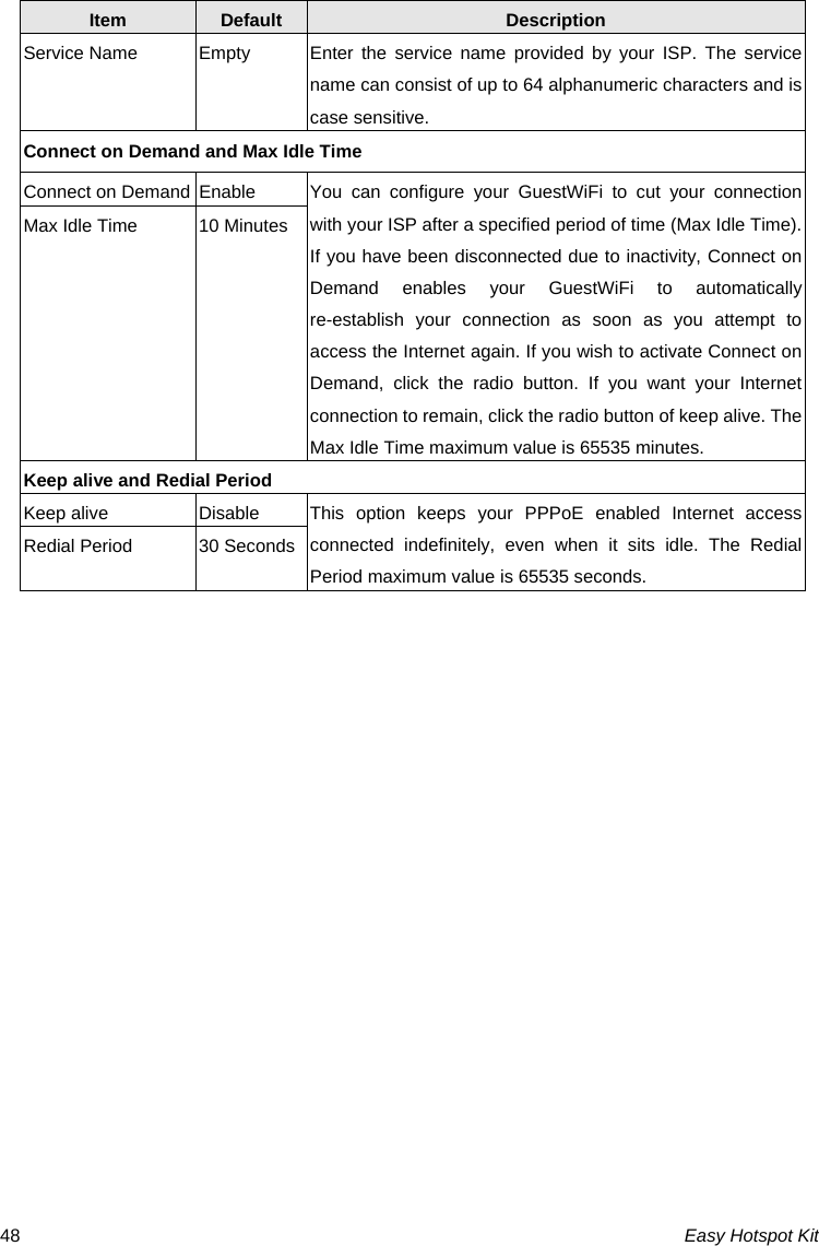 Easy Hotspot Kit 48Item  Default  Description Service Name  Empty  Enter the service name provided by your ISP. The service name can consist of up to 64 alphanumeric characters and is case sensitive. Connect on Demand and Max Idle Time Connect on Demand  Enable  You  can  configure  your GuestWiFi to cut your connection with your ISP after a specified period of time (Max Idle Time). If you have been disconnected due to inactivity, Connect on Demand enables your GuestWiFi to automatically re-establish your connection as soon as you attempt to access the Internet again. If you wish to activate Connect on Demand, click the radio button. If you want your Internet connection to remain, click the radio button of keep alive. The Max Idle Time maximum value is 65535 minutes. Max Idle Time  10 MinutesKeep alive and Redial Period Keep alive  Disable  This option keeps your PPPoE enabled Internet access connected indefinitely, even when it sits idle. The Redial Period maximum value is 65535 seconds. Redial Period  30 Seconds 