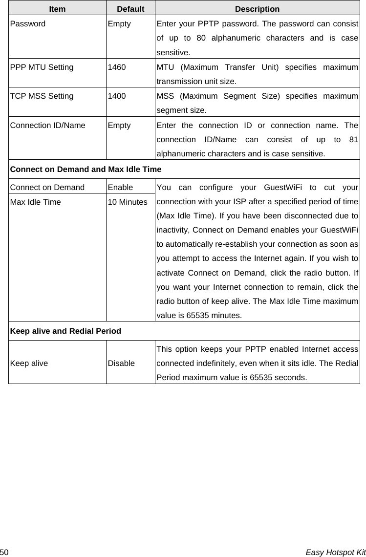 Easy Hotspot Kit 50Item  Default  Description Password  Empty  Enter your PPTP password. The password can consist of up to 80 alphanumeric characters and is case sensitive. PPP MTU Setting  1460  MTU (Maximum Transfer Unit) specifies maximum transmission unit size. TCP MSS Setting  1400  MSS (Maximum Segment Size) specifies maximum segment size. Connection ID/Name  Empty  Enter the connection ID or connection name. The connection ID/Name can consist of up to 81 alphanumeric characters and is case sensitive. Connect on Demand and Max Idle Time Connect on Demand  Enable  You  can  configure your GuestWiFi to cut your connection with your ISP after a specified period of time (Max Idle Time). If you have been disconnected due to inactivity, Connect on Demand enables your GuestWiFi to automatically re-establish your connection as soon as you attempt to access the Internet again. If you wish to activate Connect on Demand, click the radio button. If you want your Internet connection to remain, click the radio button of keep alive. The Max Idle Time maximum value is 65535 minutes. Max Idle Time  10 MinutesKeep alive and Redial Period Keep alive  Disable This option keeps your PPTP enabled Internet access connected indefinitely, even when it sits idle. The Redial Period maximum value is 65535 seconds. 