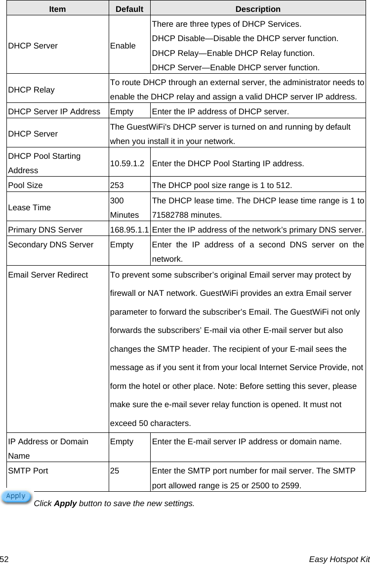 Item  Default Description DHCP Server  Enable There are three types of DHCP Services. DHCP Disable—Disable the DHCP server function. DHCP Relay—Enable DHCP Relay function. DHCP Server—Enable DHCP server function. DHCP Relay  To route DHCP through an external server, the administrator needs to enable the DHCP relay and assign a valid DHCP server IP address. DHCP Server IP Address Empty  Enter the IP address of DHCP server. DHCP Server  The GuestWiFi&apos;s DHCP server is turned on and running by default when you install it in your network. DHCP Pool Starting Address  10.59.1.2 Enter the DHCP Pool Starting IP address. Pool Size  253  The DHCP pool size range is 1 to 512. Lease Time  300 Minutes The DHCP lease time. The DHCP lease time range is 1 to 71582788 minutes. Primary DNS Server  168.95.1.1 Enter the IP address of the network’s primary DNS server. Secondary DNS Server  Empty  Enter the IP address of a second DNS server on the network. Email Server Redirect  To prevent some subscriber’s original Email server may protect by firewall or NAT network. GuestWiFi provides an extra Email server parameter to forward the subscriber’s Email. The GuestWiFi not only forwards the subscribers’ E-mail via other E-mail server but also changes the SMTP header. The recipient of your E-mail sees the message as if you sent it from your local Internet Service Provide, not form the hotel or other place. Note: Before setting this sever, please make sure the e-mail sever relay function is opened. It must not exceed 50 characters. IP Address or Domain Name Empty  Enter the E-mail server IP address or domain name. SMTP Port  25  Enter the SMTP port number for mail server. The SMTP port allowed range is 25 or 2500 to 2599. Click Apply button to save the new settings. Easy Hotspot Kit 52