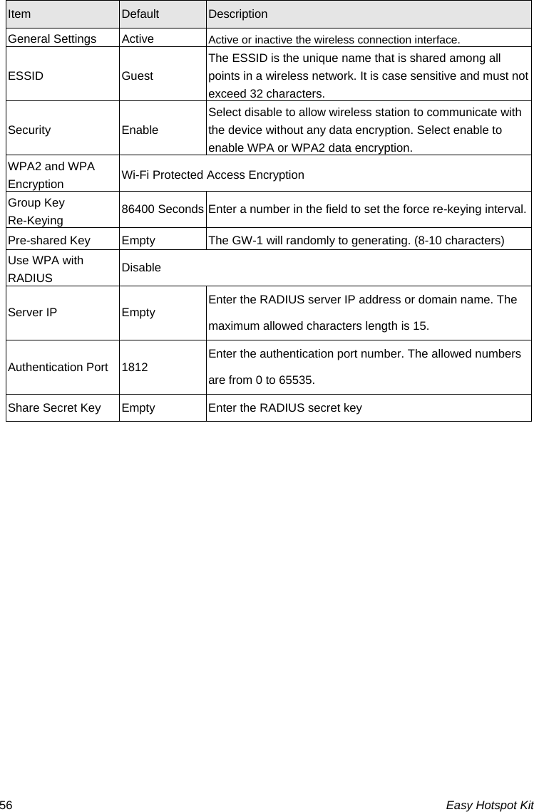 Easy Hotspot Kit 56Item  Default  Description General Settings  Active  Active or inactive the wireless connection interface. ESSID Guest  The ESSID is the unique name that is shared among all points in a wireless network. It is case sensitive and must not exceed 32 characters. Security Enable Select disable to allow wireless station to communicate with the device without any data encryption. Select enable to enable WPA or WPA2 data encryption. WPA2 and WPA Encryption  Wi-Fi Protected Access Encryption Group Key Re-Keying  86400 Seconds Enter a number in the field to set the force re-keying interval. Pre-shared Key  Empty  The GW-1 will randomly to generating. (8-10 characters) Use WPA with RADIUS  Disable Server IP  Empty  Enter the RADIUS server IP address or domain name. The maximum allowed characters length is 15. Authentication Port  1812  Enter the authentication port number. The allowed numbers are from 0 to 65535. Share Secret Key  Empty  Enter the RADIUS secret key         