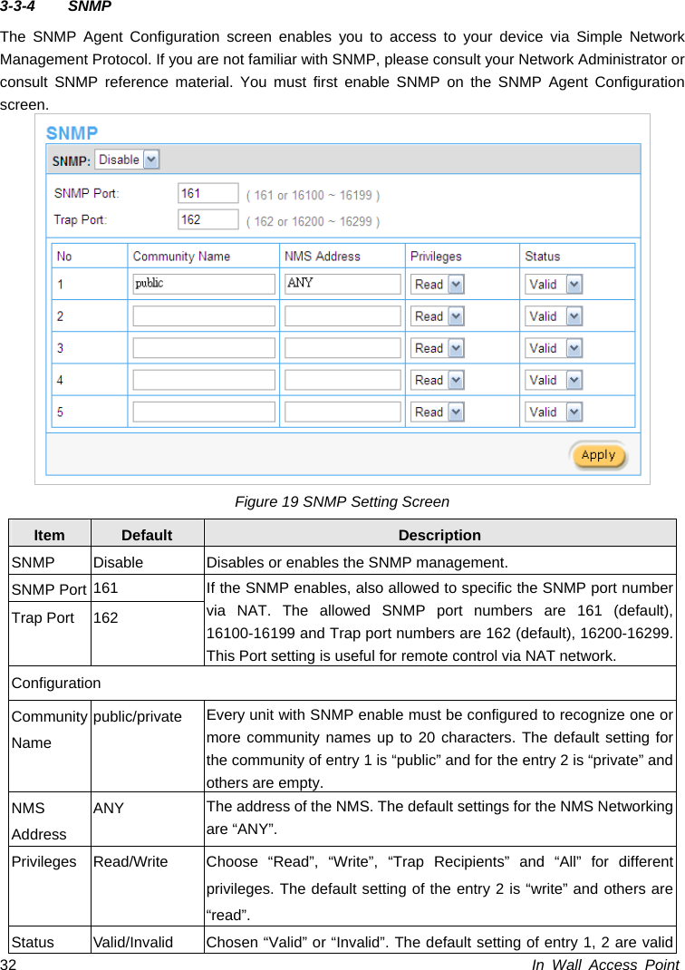  In Wall Access Point 323-3-4 SNMP The SNMP Agent Configuration screen enables you to access to your device via Simple Network Management Protocol. If you are not familiar with SNMP, please consult your Network Administrator or consult SNMP reference material. You must first enable SNMP on the SNMP Agent Configuration screen.   Figure 19 SNMP Setting Screen Item  Default  Description SNMP Disable  Disables or enables the SNMP management. SNMP Port 161  If the SNMP enables, also allowed to specific the SNMP port number via NAT. The allowed SNMP port numbers are 161 (default), 16100-16199 and Trap port numbers are 162 (default), 16200-16299. This Port setting is useful for remote control via NAT network. Trap Port  162 Configuration Community Name public/private  Every unit with SNMP enable must be configured to recognize one or more community names up to 20 characters. The default setting for the community of entry 1 is “public” and for the entry 2 is “private” and others are empty. NMS Address ANY  The address of the NMS. The default settings for the NMS Networking are “ANY”. Privileges  Read/Write  Choose “Read”, “Write”, “Trap Recipients” and “All” for different privileges. The default setting of the entry 2 is “write” and others are “read”. Status  Valid/Invalid  Chosen “Valid” or “Invalid”. The default setting of entry 1, 2 are valid 