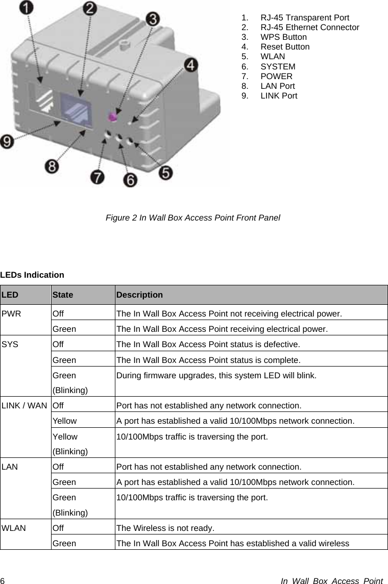 In Wall Box Access Point 6   Figure 2 In Wall Box Access Point Front Panel   LEDs Indication LED  State  Description Off  The In Wall Box Access Point not receiving electrical power. PWR Green  The In Wall Box Access Point receiving electrical power. Off  The In Wall Box Access Point status is defective. Green  The In Wall Box Access Point status is complete. SYS Green (Blinking) During firmware upgrades, this system LED will blink. Off  Port has not established any network connection. Yellow  A port has established a valid 10/100Mbps network connection. LINK / WAN Yellow (Blinking) 10/100Mbps traffic is traversing the port. Off  Port has not established any network connection. Green  A port has established a valid 10/100Mbps network connection. LAN  Green (Blinking) 10/100Mbps traffic is traversing the port. Off  The Wireless is not ready. WLAN Green  The In Wall Box Access Point has established a valid wireless 1.  RJ-45 Transparent Port 2. RJ-45 Ethernet Connector 3. WPS Button 4. Reset Button  5. WLAN 6. SYSTEM 7. POWER  8. LAN Port 9. LINK Port   