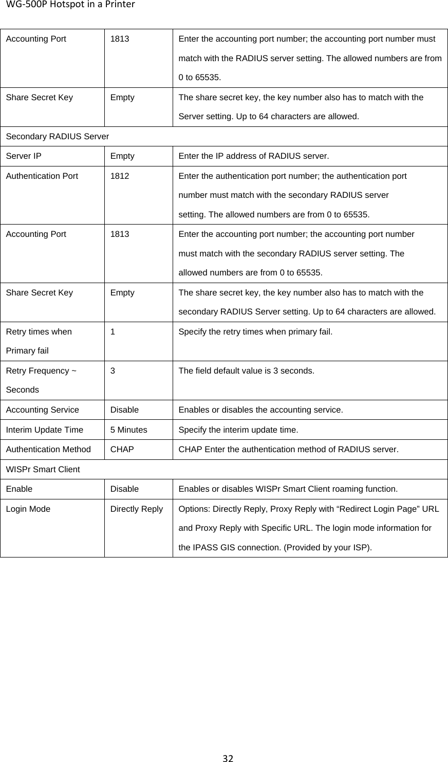 WG‐500PHotspotinaPrinter32Accounting Port1813Enter the accounting port number; the accounting port number must match with the RADIUS server setting. The allowed numbers are from 0 to 65535. Share Secret KeyEmptyThe share secret key, the key number also has to match with the Server setting. Up to 64 characters are allowed. Secondary RADIUS ServerServer IPEmptyEnter the IP address of RADIUS server.Authentication Port1812Enter the authentication port number; the authentication port number must match with the secondary RADIUS server setting. The allowed numbers are from 0 to 65535.Accounting Port1813Enter the accounting port number; the accounting port number must match with the secondary RADIUS server setting. The allowed numbers are from 0 to 65535.Share Secret KeyEmptyThe share secret key, the key number also has to match with the secondary RADIUS Server setting. Up to 64 characters are allowed. Retry times when Primary fail1Specify the retry times when primary fail.Retry Frequency ~ Seconds3The field default value is 3 seconds.Accounting ServiceDisableEnables or disables the accounting service.Interim Update Time5 MinutesSpecify the interim update time.Authentication MethodCHAPCHAP Enter the authentication method of RADIUS server.WISPr Smart ClientEnableDisableEnables or disables WISPr Smart Client roaming function.Login ModeDirectly Reply  Options: Directly Reply, Proxy Reply with “Redirect Login Page” URL and Proxy Reply with Specific URL. The login mode information for the IPASS GIS connection. (Provided by your ISP). 