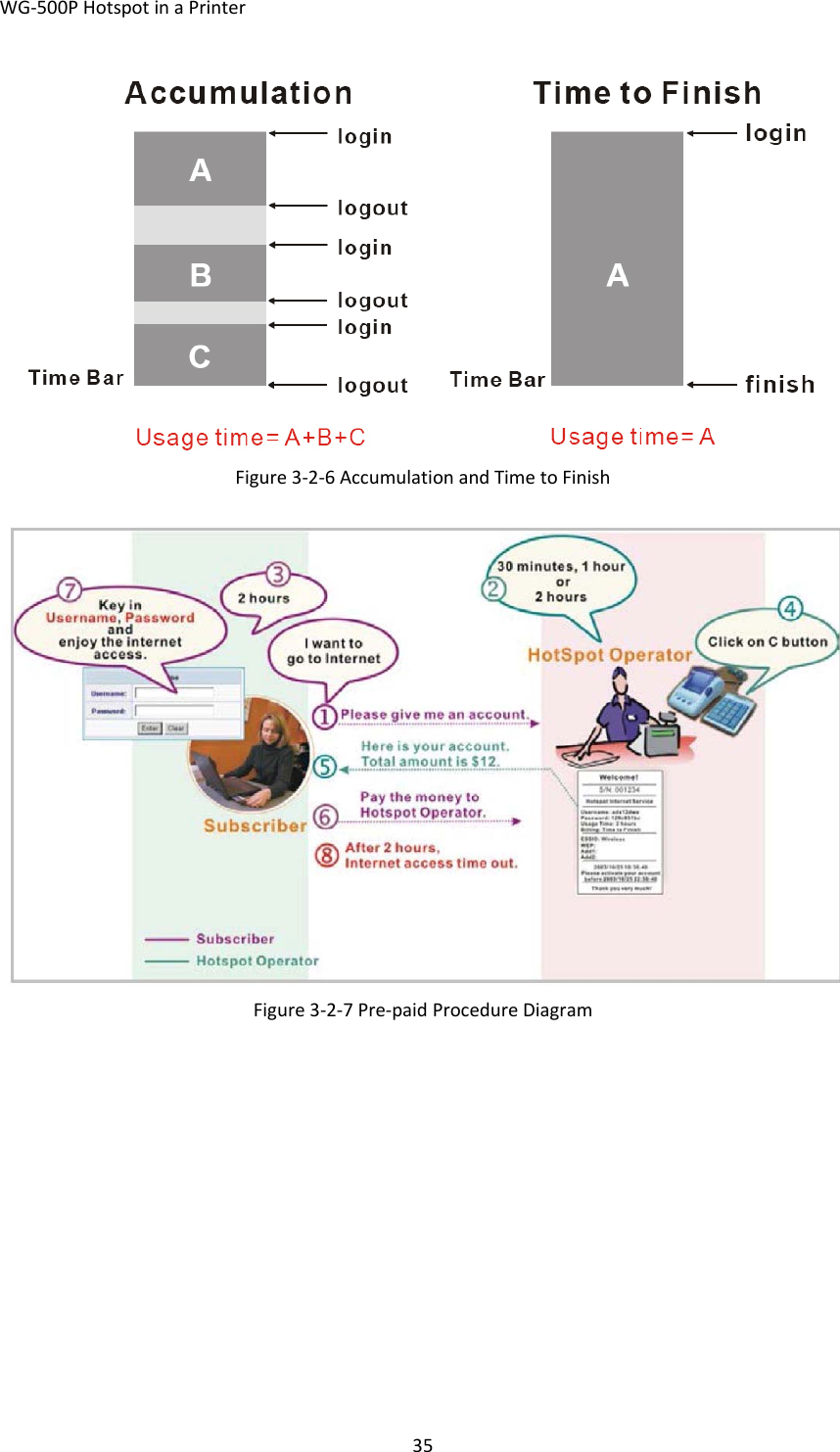 WG‐500PHotspotinaPrinter35Figure3‐2‐6AccumulationandTimetoFinishFigure3‐2‐7Pre‐paidProcedureDiagram