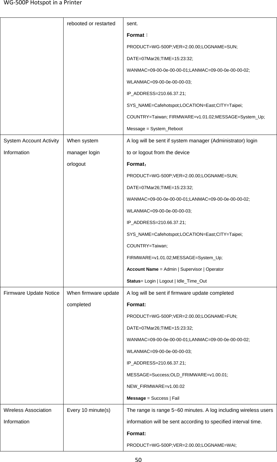 WG‐500PHotspotinaPrinter50rebooted or restarted  sent. Format： PRODUCT=WG-500P;VER=2.00.00;LOGNAME=SUN; DATE=07Mar26;TIME=15:23:32; WANMAC=09-00-0e-00-00-01;LANMAC=09-00-0e-00-00-02; WLANMAC=09-00-0e-00-00-03; IP_ADDRESS=210.66.37.21; SYS_NAME=Cafehotspot;LOCATION=East;CITY=Taipei; COUNTRY=Taiwan; FIRMWARE=v1.01.02;MESSAGE=System_Up; Message = System_Reboot System Account Activity Information When system manager login orlogout A log will be sent if system manager (Administrator) login to or logout from the device Format： PRODUCT=WG-500P;VER=2.00.00;LOGNAME=SUN; DATE=07Mar26;TIME=15:23:32; WANMAC=09-00-0e-00-00-01;LANMAC=09-00-0e-00-00-02; WLANMAC=09-00-0e-00-00-03; IP_ADDRESS=210.66.37.21; SYS_NAME=Cafehotspot;LOCATION=East;CITY=Taipei; COUNTRY=Taiwan; FIRMWARE=v1.01.02;MESSAGE=System_Up; Account Name = Admin | Supervisor | Operator Status= Login | Logout | Idle_Time_Out Firmware Update Notice When firmware update completed A log will be sent if firmware update completed Format: PRODUCT=WG-500P;VER=2.00.00;LOGNAME=FUN; DATE=07Mar26;TIME=15:23:32; WANMAC=09-00-0e-00-00-01;LANMAC=09-00-0e-00-00-02; WLANMAC=09-00-0e-00-00-03; IP_ADDRESS=210.66.37.21; MESSAGE=Success;OLD_FRIMWARE=v1.00.01; NEW_FIRMWARE=v1.00.02 Message = Success | Fail Wireless Association Information Every 10 minute(s)  The range is range 5~60 minutes. A log including wireless users information will be sent according to specified interval time. Format: PRODUCT=WG-500P;VER=2.00.00;LOGNAME=WAI; 