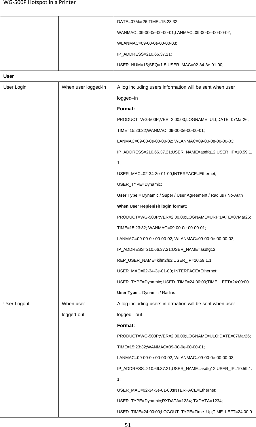 WG‐500PHotspotinaPrinter51DATE=07Mar26;TIME=15:23:32; WANMAC=09-00-0e-00-00-01;LANMAC=09-00-0e-00-00-02; WLANMAC=09-00-0e-00-00-03; IP_ADDRESS=210.66.37.21; USER_NUM=15;SEQ=1-5;USER_MAC=02-34-3e-01-00; User User Login  When user logged-in  A log including users information will be sent when user logged–in Format: PRODUCT=WG-500P;VER=2.00.00;LOGNAME=ULI;DATE=07Mar26; TIME=15:23:32;WANMAC=09-00-0e-00-00-01; LANMAC=09-00-0e-00-00-02; WLANMAC=09-00-0e-00-00-03; IP_ADDRESS=210.66.37.21;USER_NAME=asdfg12;USER_IP=10.59.1.1; USER_MAC=02-34-3e-01-00;INTERFACE=Ethernet; USER_TYPE=Dynamic; User Type = Dynamic / Super / User Agreement / Radius / No-Auth When User Replenish login format: PRODUCT=WG-500P;VER=2.00.00;LOGNAME=URP;DATE=07Mar26;TIME=15:23:32; WANMAC=09-00-0e-00-00-01; LANMAC=09-00-0e-00-00-02; WLANMAC=09-00-0e-00-00-03; IP_ADDRESS=210.66.37.21;USER_NAME=asdfg12; REP_USER_NAME=kifm2fs3;USER_IP=10.59.1.1; USER_MAC=02-34-3e-01-00; INTERFACE=Ethernet; USER_TYPE=Dynamic; USED_TIME=24:00:00;TIME_LEFT=24:00:00 User Type = Dynamic / Radius User Logout  When user logged-out A log including users information will be sent when user logged –out Format: PRODUCT=WG-500P;VER=2.00.00;LOGNAME=ULO;DATE=07Mar26;TIME=15:23:32;WANMAC=09-00-0e-00-00-01; LANMAC=09-00-0e-00-00-02; WLANMAC=09-00-0e-00-00-03; IP_ADDRESS=210.66.37.21;USER_NAME=asdfg12;USER_IP=10.59.1.1; USER_MAC=02-34-3e-01-00;INTERFACE=Ethernet; USER_TYPE=Dynamic;RXDATA=1234; TXDATA=1234; USED_TIME=24:00:00;LOGOUT_TYPE=Time_Up;TIME_LEFT=24:00:0