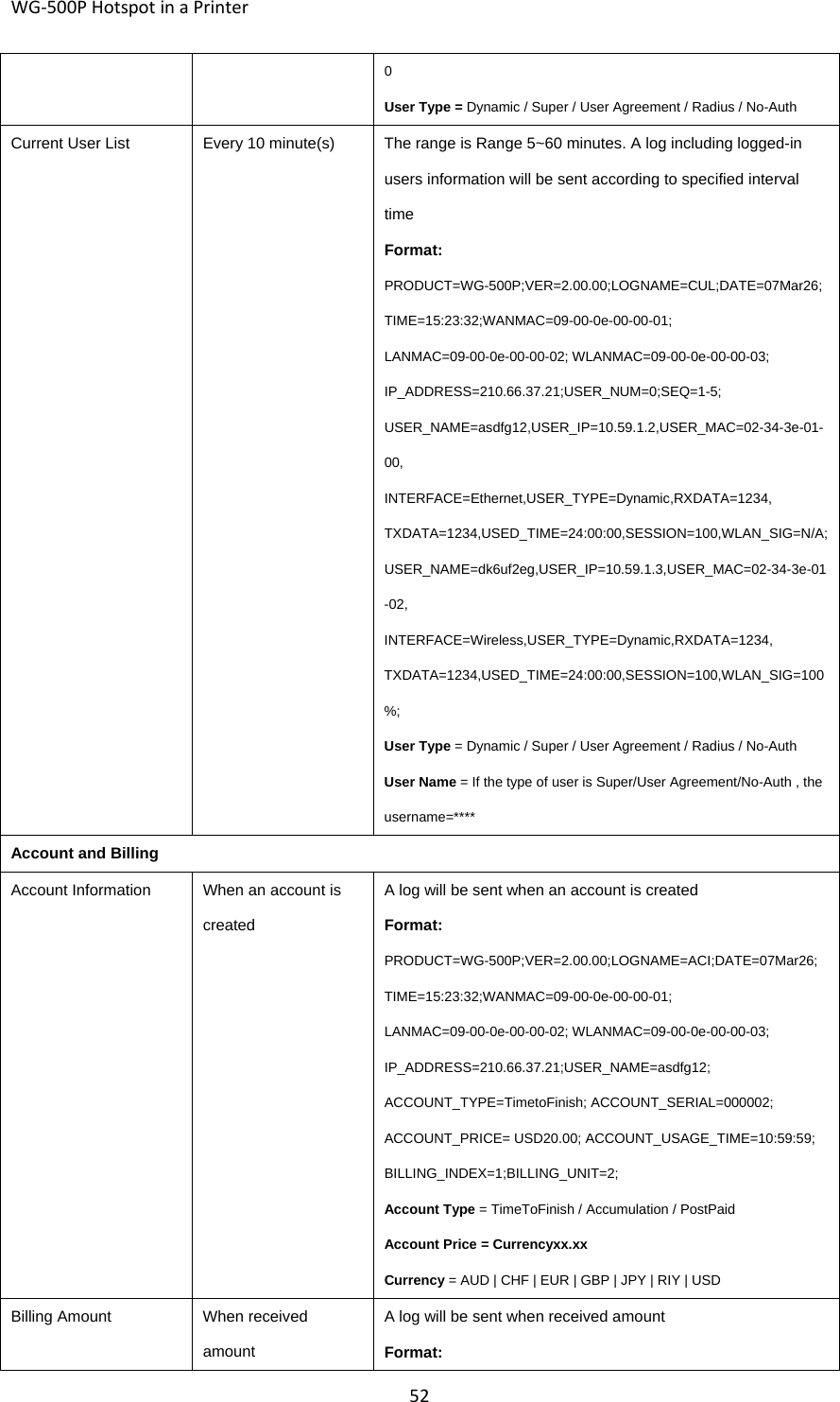 WG‐500PHotspotinaPrinter520 User Type = Dynamic / Super / User Agreement / Radius / No-Auth Current User List  Every 10 minute(s)  The range is Range 5~60 minutes. A log including logged-in users information will be sent according to specified interval time Format: PRODUCT=WG-500P;VER=2.00.00;LOGNAME=CUL;DATE=07Mar26; TIME=15:23:32;WANMAC=09-00-0e-00-00-01; LANMAC=09-00-0e-00-00-02; WLANMAC=09-00-0e-00-00-03; IP_ADDRESS=210.66.37.21;USER_NUM=0;SEQ=1-5; USER_NAME=asdfg12,USER_IP=10.59.1.2,USER_MAC=02-34-3e-01-00, INTERFACE=Ethernet,USER_TYPE=Dynamic,RXDATA=1234, TXDATA=1234,USED_TIME=24:00:00,SESSION=100,WLAN_SIG=N/A;USER_NAME=dk6uf2eg,USER_IP=10.59.1.3,USER_MAC=02-34-3e-01-02, INTERFACE=Wireless,USER_TYPE=Dynamic,RXDATA=1234, TXDATA=1234,USED_TIME=24:00:00,SESSION=100,WLAN_SIG=100%; User Type = Dynamic / Super / User Agreement / Radius / No-Auth User Name = If the type of user is Super/User Agreement/No-Auth , the username=**** Account and Billing Account Information  When an account is created A log will be sent when an account is created Format: PRODUCT=WG-500P;VER=2.00.00;LOGNAME=ACI;DATE=07Mar26; TIME=15:23:32;WANMAC=09-00-0e-00-00-01; LANMAC=09-00-0e-00-00-02; WLANMAC=09-00-0e-00-00-03; IP_ADDRESS=210.66.37.21;USER_NAME=asdfg12; ACCOUNT_TYPE=TimetoFinish; ACCOUNT_SERIAL=000002; ACCOUNT_PRICE= USD20.00; ACCOUNT_USAGE_TIME=10:59:59; BILLING_INDEX=1;BILLING_UNIT=2; Account Type = TimeToFinish / Accumulation / PostPaid Account Price = Currencyxx.xx Currency = AUD | CHF | EUR | GBP | JPY | RIY | USD Billing Amount  When received amount A log will be sent when received amount Format: 