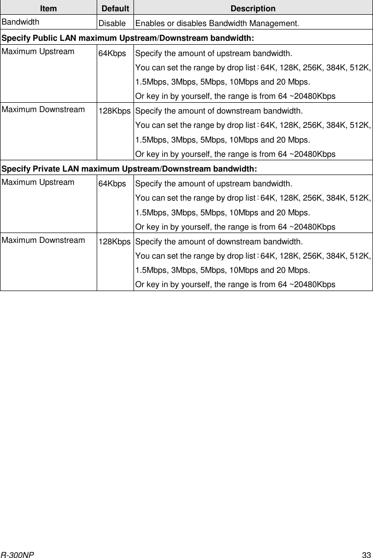 R-300NP 33 Item Default Description Bandwidth Disable Enables or disables Bandwidth Management. Specify Public LAN maximum Upstream/Downstream bandwidth: Maximum Upstream 64Kbps Specify the amount of upstream bandwidth. You can set the range by drop list：64K, 128K, 256K, 384K, 512K, 1.5Mbps, 3Mbps, 5Mbps, 10Mbps and 20 Mbps. Or key in by yourself, the range is from 64 ~20480Kbps Maximum Downstream 128Kbps Specify the amount of downstream bandwidth. You can set the range by drop list：64K, 128K, 256K, 384K, 512K, 1.5Mbps, 3Mbps, 5Mbps, 10Mbps and 20 Mbps. Or key in by yourself, the range is from 64 ~20480Kbps Specify Private LAN maximum Upstream/Downstream bandwidth: Maximum Upstream 64Kbps Specify the amount of upstream bandwidth. You can set the range by drop list：64K, 128K, 256K, 384K, 512K, 1.5Mbps, 3Mbps, 5Mbps, 10Mbps and 20 Mbps. Or key in by yourself, the range is from 64 ~20480Kbps Maximum Downstream 128Kbps Specify the amount of downstream bandwidth. You can set the range by drop list：64K, 128K, 256K, 384K, 512K, 1.5Mbps, 3Mbps, 5Mbps, 10Mbps and 20 Mbps. Or key in by yourself, the range is from 64 ~20480Kbps  