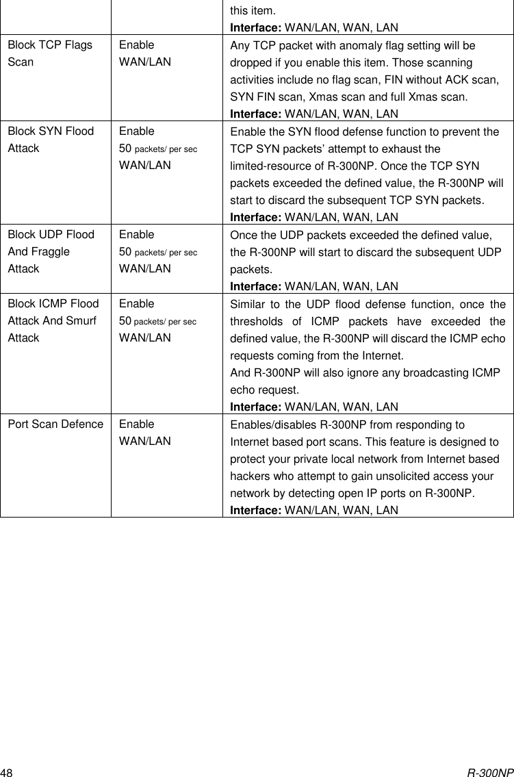 R-300NP 48 this item. Interface: WAN/LAN, WAN, LAN Block TCP Flags Scan Enable WAN/LAN Any TCP packet with anomaly flag setting will be dropped if you enable this item. Those scanning activities include no flag scan, FIN without ACK scan, SYN FIN scan, Xmas scan and full Xmas scan. Interface: WAN/LAN, WAN, LAN Block SYN Flood Attack Enable 50 packets/ per sec WAN/LAN Enable the SYN flood defense function to prevent the TCP SYN packets’ attempt to exhaust the limited-resource of R-300NP. Once the TCP SYN packets exceeded the defined value, the R-300NP will start to discard the subsequent TCP SYN packets.   Interface: WAN/LAN, WAN, LAN Block UDP Flood And Fraggle Attack Enable 50 packets/ per sec WAN/LAN Once the UDP packets exceeded the defined value, the R-300NP will start to discard the subsequent UDP packets.   Interface: WAN/LAN, WAN, LAN Block ICMP Flood Attack And Smurf Attack Enable 50 packets/ per sec WAN/LAN Similar  to  the  UDP  flood  defense  function,  once  the thresholds  of  ICMP  packets  have  exceeded  the defined value, the R-300NP will discard the ICMP echo requests coming from the Internet.   And R-300NP will also ignore any broadcasting ICMP echo request. Interface: WAN/LAN, WAN, LAN Port Scan Defence Enable WAN/LAN Enables/disables R-300NP from responding to Internet based port scans. This feature is designed to protect your private local network from Internet based hackers who attempt to gain unsolicited access your network by detecting open IP ports on R-300NP. Interface: WAN/LAN, WAN, LAN    