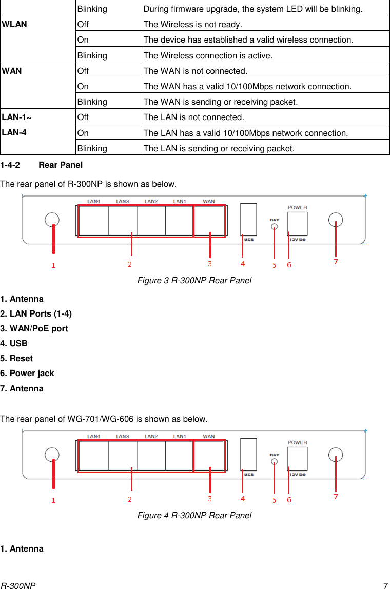 R-300NP 7 Blinking During firmware upgrade, the system LED will be blinking. WLAN Off The Wireless is not ready. On The device has established a valid wireless connection. Blinking The Wireless connection is active. WAN Off The WAN is not connected. On The WAN has a valid 10/100Mbps network connection. Blinking The WAN is sending or receiving packet. LAN-1~ LAN-4 Off The LAN is not connected. On The LAN has a valid 10/100Mbps network connection. Blinking The LAN is sending or receiving packet. 1-4-2  Rear Panel The rear panel of R-300NP is shown as below.    Figure 3 R-300NP Rear Panel 1. Antenna 2. LAN Ports (1-4) 3. WAN/PoE port  4. USB 5. Reset 6. Power jack 7. Antenna  The rear panel of WG-701/WG-606 is shown as below.  Figure 4 R-300NP Rear Panel  1. Antenna 