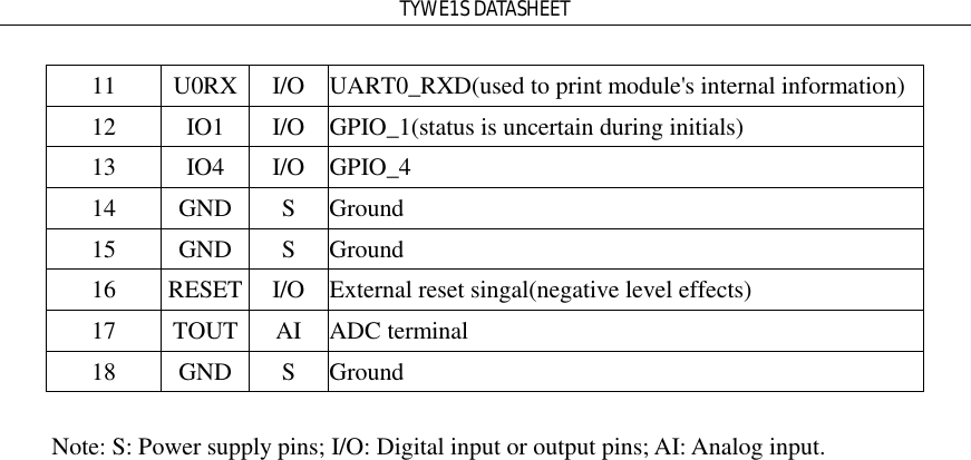 TYWE1S DATASHEET 11  U0RX I/O UART0_RXD(used to print module&apos;s internal information) 12  IO1  I/O GPIO_1(status is uncertain during initials) 13  IO4  I/O GPIO_4 14  GND S Ground 15  GND S Ground 16  RESET I/O External reset singal(negative level effects) 17  TOUT AI ADC terminal 18  GND S Ground  Note: S: Power supply pins; I/O: Digital input or output pins; AI: Analog input. 