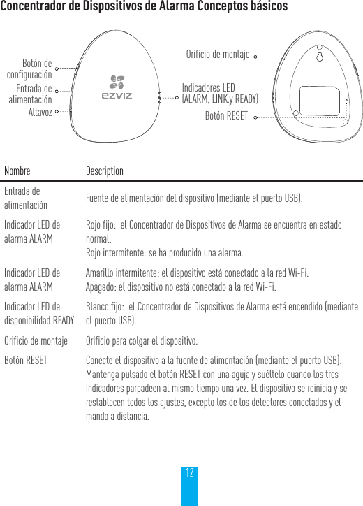 12Concentrador de Dispositivos de Alarma Conceptos b&aacute;sicosNombre DescriptionEntrada de alimentaci&oacute;n Fuente de alimentaci&oacute;n del dispositivo (mediante el puerto USB).Indicador LED de alarma ALARMRojo fijo:  el Concentrador de Dispositivos de Alarma se encuentra en estado normal.Rojo intermitente: se ha producido una alarma.Indicador LED de alarma ALARMAmarillo intermitente: el dispositivo est&aacute; conectado a la red Wi-Fi.Apagado: el dispositivo no est&aacute; conectado a la red Wi-Fi.Indicador LED de disponibilidad READYBlanco fijo:  el Concentrador de Dispositivos de Alarma est&aacute; encendido (mediante el puerto USB).Orificio de montaje Orificio para colgar el dispositivo.Bot&oacute;n RESET Conecte el dispositivo a la fuente de alimentaci&oacute;n (mediante el puerto USB). Mantenga pulsado el bot&oacute;n RESET con una aguja y su&eacute;ltelo cuando los tres indicadores parpadeen al mismo tiempo una vez. El dispositivo se reinicia y se restablecen todos los ajustes, excepto los de los detectores conectados y el mando a distancia.Bot&oacute;n de configuraci&oacute;nEntrada de alimentaci&oacute;nAltavozOrificio de montajeBot&oacute;n RESETIndicadores LED(ALARM, LINK,y READY)