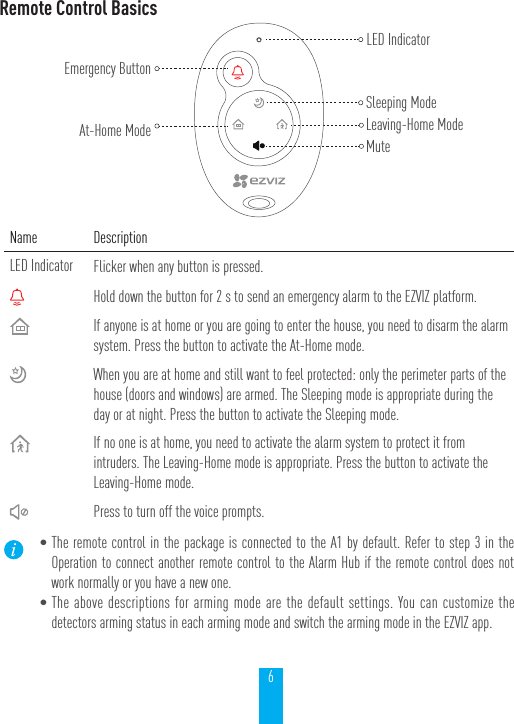 6Remote Control BasicsName DescriptionLED Indicator Flicker when any button is pressed.Hold down the button for 2 s to send an emergency alarm to the EZVIZ platform.If anyone is at home or you are going to enter the house, you need to disarm the alarm system. Press the button to activate the At-Home mode.When you are at home and still want to feel protected: only the perimeter parts of the house (doors and windows) are armed. The Sleeping mode is appropriate during the day or at night. Press the button to activate the Sleeping mode.If no one is at home, you need to activate the alarm system to protect it from intruders. The Leaving-Home mode is appropriate. Press the button to activate the Leaving-Home mode.Press to turn off the voice prompts.&bull;The remote control in the package is connected to the A1 by default. Refer to step 3 in the Operation to connect another remote control to the Alarm Hub if the remote control does not work normally or you have a new one.&bull;The above descriptions for arming mode are the default settings. You can customize the detectors arming status in each arming mode and switch the arming mode in the EZVIZ app.Emergency ButtonAt-Home ModeLED IndicatorMuteLeaving-Home ModeSleeping Mode