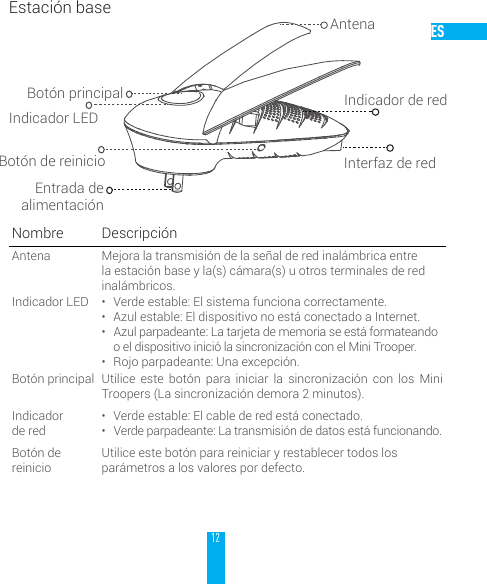 12ESEstaci&oacute;n baseBot&oacute;n de reinicioIndicador LEDInterfaz de redIndicador de redAntenaEntrada de alimentaci&oacute;nBot&oacute;n principalNombre Descripci&oacute;nAntena Mejora la transmisi&oacute;n de la se&ntilde;al de red inal&aacute;mbrica entre la estaci&oacute;n base y la(s) c&aacute;mara(s) u otros terminales de red inal&aacute;mbricos.Indicador LED &bull; Verde estable: El sistema funciona correctamente.&bull; Azul estable: El dispositivo no est&aacute; conectado a Internet.&bull; Azul parpadeante: La tarjeta de memoria se est&aacute; formateando o el dispositivo inici&oacute; la sincronizaci&oacute;n con el Mini Trooper.&bull; Rojo parpadeante: Una excepci&oacute;n.Bot&oacute;n principal Utilice este bot&oacute;n para iniciar la sincronizaci&oacute;n con los Mini Troopers (La sincronizaci&oacute;n demora 2 minutos). Indicador  de red&bull; Verde estable: El cable de red est&aacute; conectado.&bull; Verde parpadeante: La transmisi&oacute;n de datos est&aacute; funcionando.Bot&oacute;n de reinicioUtilice este bot&oacute;n para reiniciar y restablecer todos los par&aacute;metros a los valores por defecto.