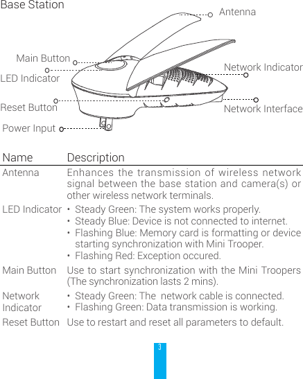 3Reset ButtonBase StationName DescriptionAntenna Enhances the transmission of wireless network signal between the base station and camera(s) or other wireless network terminals.LED Indicator &bull; Steady Green: The system works properly.&bull; Steady Blue: Device is not connected to internet.&bull; Flashing Blue: Memory card is formatting or device starting synchronization with Mini Trooper.&bull; Flashing Red: Exception occured.Main Button Use to start synchronization with the Mini Troopers (The synchronization lasts 2 mins). Network Indicator&bull; Steady Green: The  network cable is connected.&bull; Flashing Green: Data transmission is working.Reset Button Use to restart and reset all parameters to default.LED IndicatorNetwork InterfaceNetwork IndicatorAntennaPower InputMain Button