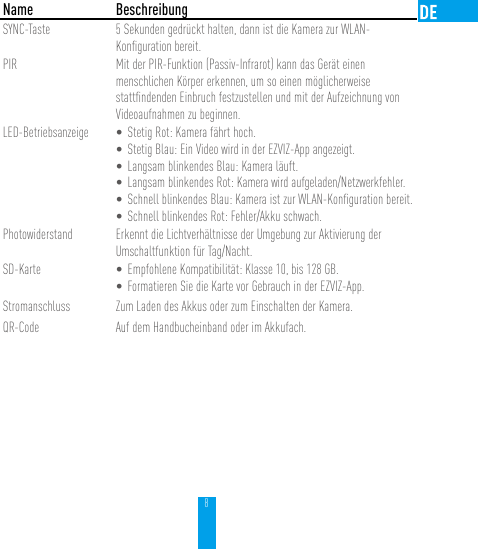 8  Name BeschreibungSYNC-Taste 5 Sekunden gedrückt halten, dann ist die Kamera zur WLAN-Konﬁguration bereit.PIR Mit der PIR-Funktion (Passiv-Infrarot) kann das Gerät einen menschlichen Körper erkennen, um so einen möglicherweise stattﬁndenden Einbruch festzustellen und mit der Aufzeichnung von Videoaufnahmen zu beginnen.LED-Betriebsanzeige • Stetig Rot: Kamera fährt hoch.• Stetig Blau: Ein Video wird in der EZVIZ-App angezeigt.• Langsam blinkendes Blau: Kamera läuft.• Langsam blinkendes Rot: Kamera wird aufgeladen/Netzwerkfehler.• Schnell blinkendes Blau: Kamera ist zur WLAN-Konﬁguration bereit.• Schnell blinkendes Rot: Fehler/Akku schwach.Photowiderstand Erkennt die Lichtverhältnisse der Umgebung zur Aktivierung der Umschaltfunktion für Tag/Nacht.SD-Karte • Empfohlene Kompatibilität: Klasse 10, bis 128 GB. • Formatieren Sie die Karte vor Gebrauch in der EZVIZ-App.Stromanschluss Zum Laden des Akkus oder zum Einschalten der Kamera.QR-Code Auf dem Handbucheinband oder im Akkufach.