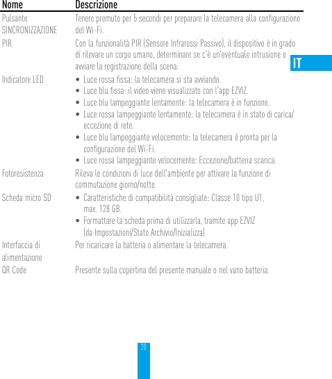 20Nome DescrizionePulsante SINCRONIZZAZIONETenere premuto per 5 secondi per preparare la telecamera alla conﬁgurazione del Wi-Fi.PIR Con la funzionalità PIR (Sensore Infrarossi Passivo), il dispositivo è in grado di rilevare un corpo umano, determinare se c&apos;è un&apos;eventuale intrusione e avviare la registrazione della scena.Indicatore LED • Luce rossa ﬁssa: la telecamera si sta avviando.• Luce blu ﬁssa: il video viene visualizzato con l&apos;app EZVIZ.• Luce blu lampeggiante lentamente: la telecamera è in funzione.• Luce rossa lampeggiante lentamente: la telecamera è in stato di carica/eccezione di rete.• Luce blu lampeggiante velocemente: la telecamera è pronta per la conﬁgurazione del Wi-Fi.• Luce rossa lampeggiante velocemente: Eccezione/batteria scarica.Fotoresistenza Rileva le condizioni di luce dell&apos;ambiente per attivare la funzione di commutazione giorno/notte.Scheda micro SD • Caratteristiche di compatibilità consigliate: Classe 10 tipo U1, max. 128 GB. • Formattare la scheda prima di utilizzarla, tramite app EZVIZ  (da Impostazioni/Stato Archivio/Inizializza)Interfaccia di alimentazionePer ricaricare la batteria o alimentare la telecamera.QR Code Presente sulla copertina del presente manuale o nel vano batteria.