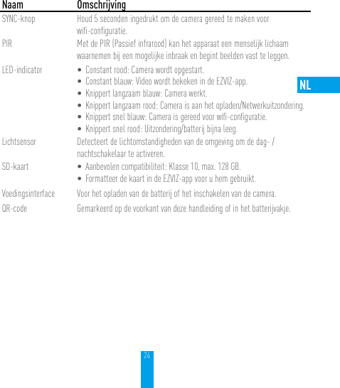 24NL  Naam OmschrijvingSYNC-knop Houd 5 seconden ingedrukt om de camera gereed te maken voor  wiﬁ-conﬁguratie.PIR Met de PIR (Passief infrarood) kan het apparaat een menselijk lichaam waarnemen bij een mogelijke inbraak en begint beelden vast te leggen.LED-indicator • Constant rood: Camera wordt opgestart.• Constant blauw: Video wordt bekeken in de EZVIZ-app.• Knippert langzaam blauw: Camera werkt.• Knippert langzaam rood: Camera is aan het opladen/Netwerkuitzondering.• Knippert snel blauw: Camera is gereed voor wiﬁ-conﬁguratie.• Knippert snel rood: Uitzondering/batterij bijna leeg.Lichtsensor Detecteert de lichtomstandigheden van de omgeving om de dag- / nachtschakelaar te activeren.SD-kaart • Aanbevolen compatibiliteit: Klasse 10, max. 128 GB. • Formatteer de kaart in de EZVIZ-app voor u hem gebruikt.Voedingsinterface Voor het opladen van de batterij of het inschakelen van de camera.QR-code Gemarkeerd op de voorkant van deze handleiding of in het batterijvakje.