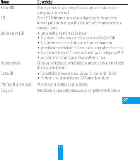 56PT  Nome DescriçãoBotão SINC Manter premido durante 5 segundos para preparar a câmara para a conﬁguração da rede Wi-Fi.PIR Com o PIR (Infravermelho passivo) o dispositivo deteta um corpo humano para determinar quando existe um possível arrombamento e começa a gravar.Luz indicadora LED • Luz vermelha: A câmara está a iniciar.• Azul sólido: O vídeo está a ser visualizado na aplicação EZVIZ.• Azul intermitente lento: A câmara está em funcionamento.• Vermelho intermitente lento: A câmara está a carregar/Exceção de rede.• Azul intermitente rápido: A câmara está pronta para a conﬁguração Wi-Fi.• Vermelho intermitente rápido: Exceção/Bateria fraca.Fotorresistência Deteta as condições de luminosidade do ambiente para ativar a função de comutação dia/noite.Cartão SD • Compatibilidade recomendada: Classe 10, máximo de 128 GB. • Formatar o cartão na aplicação EZVIZ antes de o utilizar.Interface de alimentação Para carregar a bateria ou ligar a câmara.Código QR Identiﬁcado na capa deste manual ou no compartimento da bateria.