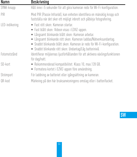 64SW  Namn BeskrivningSYNK-knapp Håll inne i 5 sekunder för att göra kameran redo för Wi-Fi-konﬁguration.PIR Med PIR (Passiv Infraröd), kan enheten identiﬁera en mänsklig kropp och fastställa när det sker ett möjligt inbrott och påbörja fotografering.LED-indikering • Fast rött sken: Kameran startar.• Fast blått sken: Videon visas i EZVIZ-appen.• Långsamt blinkande blått sken: Kameran arbetar.• Långsamt blinkande rött sken: Kameran laddas/Nätverksundantag.• Snabbt blinkande blått sken: Kameran är redo för Wi-Fi-konﬁguration.• Snabbt blinkande rött sken: Undantag/Låg batterinivå.Fotomotstånd Identiﬁerar miljöernas ljusförhållanden för att aktivera växlingsfunktionen för dag/natt.SD-kort • Rekommenderad kompatibilitet: Klass 10, max.128 GB. • Formatera kortet i EZVIZ-appen före användning.Strömport För laddning av batteriet eller igångsättning av kameran.QR-kod Märkning på den här bruksanvisningens omslag eller i batterifacket.