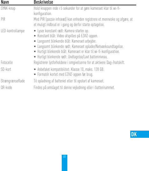 68DK  Navn BeskrivelseSYNK-knap Hold knappen inde i 5 sekunder for at gøre kameraet klar til wi-ﬁ-konﬁguration.PIR Med PIR (passiv infrarød) kan enheden registrere et menneske og afgøre, at et muligt indbrud er i gang og derfor starte optagelse.LED-kontrollampe • Lyser konstant rødt: Kamera starter op.• Konstant blåt: Video afspilles på EZVIZ-appen.• Langsomt blinkende blåt: Kameraet arbejder.• Langsomt blinkende rødt: Kameraet oplader/Netværksundtagelse.• Hurtigt blinkende blåt: Kameraet er klar til wi-ﬁ-konﬁguration.• Hurtigt blinkende rødt: Undtagelse/Lavt batteriniveau.Fotocelle Registrerer lysforholdene i omgivelserne for at aktivere Dag-/natskift.SD-kort • Anbefalet kompatibilitet: Klasse 10, maks. 128 GB. • Formatér kortet med EZVIZ-appen før brug.Strømgrænseﬂade Til opladning af batteriet eller til opstart af kameraet.QR-kode Findes på omslaget til denne vejledning eller i batterirummet.