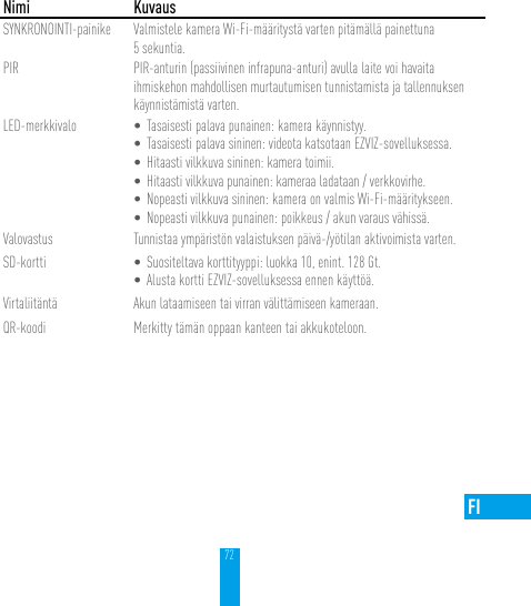 72FI  Nimi KuvausSYNKRONOINTI-painike Valmistele kamera Wi-Fi-määritystä varten pitämällä painettuna 5 sekuntia.PIR PIR-anturin (passiivinen infrapuna-anturi) avulla laite voi havaita ihmiskehon mahdollisen murtautumisen tunnistamista ja tallennuksen käynnistämistä varten.LED-merkkivalo • Tasaisesti palava punainen: kamera käynnistyy.• Tasaisesti palava sininen: videota katsotaan EZVIZ-sovelluksessa.• Hitaasti vilkkuva sininen: kamera toimii.• Hitaasti vilkkuva punainen: kameraa ladataan / verkkovirhe.• Nopeasti vilkkuva sininen: kamera on valmis Wi-Fi-määritykseen.• Nopeasti vilkkuva punainen: poikkeus / akun varaus vähissä.Valovastus Tunnistaa ympäristön valaistuksen päivä-/yötilan aktivoimista varten.SD-kortti • Suositeltava korttityyppi: luokka 10, enint. 128 Gt. • Alusta kortti EZVIZ-sovelluksessa ennen käyttöä.Virtaliitäntä Akun lataamiseen tai virran välittämiseen kameraan.QR-koodi Merkitty tämän oppaan kanteen tai akkukoteloon.