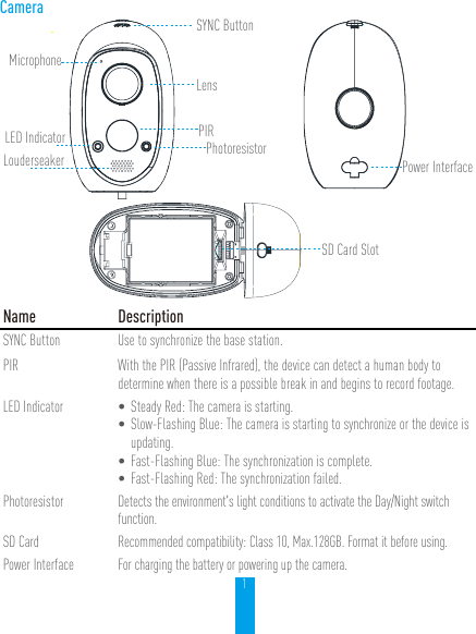 1Camera          SD Card SlotName DescriptionSYNC Button Use to synchronize the base station.PIR With the PIR (Passive Infrared), the device can detect a human body to determine when there is a possible break in and begins to record footage.LED Indicator • Steady Red: The camera is starting.• Slow-Flashing Blue: The camera is starting to synchronize or the device is updating. • Fast-Flashing Blue: The synchronization is complete.• Fast-Flashing Red: The synchronization failed.Photoresistor Detects the environment&apos;s light conditions to activate the Day/Night switch function.SD Card Recommended compatibility: Class 10, Max.128GB. Format it before using.Power Interface For charging the battery or powering up the camera.MicrophoneLED IndicatorLensSYNC ButtonLouderseaker PhotoresistorPower InterfacePIR