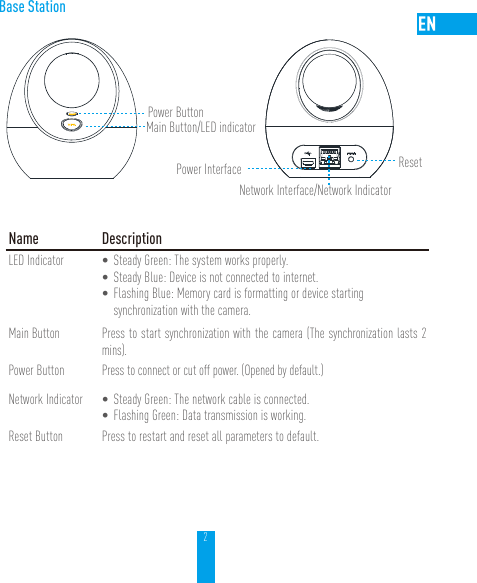 2Base StationPower ButtonMain Button/LED indicatorNetwork Interface/Network IndicatorPower Interface Reset Name DescriptionLED Indicator • Steady Green: The system works properly.• Steady Blue: Device is not connected to internet.• Flashing Blue: Memory card is formatting or device starting synchronization with the camera.Main Button Press to start synchronization with the camera (The synchronization lasts 2 mins). Power Button Press to connect or cut off power. (Opened by default.)Network Indicator • Steady Green: The network cable is connected.• Flashing Green: Data transmission is working.Reset Button Press to restart and reset all parameters to default.