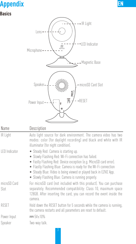 3AppendixBasicsLensMicrophoneLED IndicatorIR LightSpeakerPower InputmicroSD Card SlotRESETName DescriptionIR Light Auto light source for dark environment. The camera video has two modes: color (for daylight recording) and black and white with IR illuminator (for night condition).LED Indicator • Steady Red: Camera is starting up.• Slowly Flashing Red: Wi-Fi connection has failed.• Fastly Flashing Red: Device exception (e.g. MicroSD card error).• Flastly Flashing Blue: Camera is ready for the Wi-Fi connection• Steady Blue: Video is being viewed or played back in EZVIZ App.• Slowly Flashing Blue: Camera is running properly.microSD CardSlotFor microSD card (not included with this product). You can purchase separately. Recommended compatibility: Class 10, maximum space 128GB. After inserting the card, you can record the event inside the camera.RESET Hold down the RESET button for 5 seconds while the camera is running, the camera restarts and all parameters are reset to default.Power Input  5V±10%Speaker Two-way talk.Magnetic Base