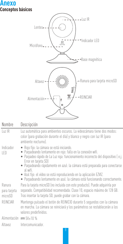 8AnexoConceptos básicosNombre DescripciónLuz IR Luz automática para ambientes oscuros. La videocámara tiene dos modos: color (para grabación durante el día) y blanco y negro con luz IR (para ambiente nocturno).Indicador LED• Rojo fijo: la cámara se está iniciando.• Parpadeando lentamente en rojo: fallo en la conexión wifi.• Parpadeo rápido de La Luz roja: funcionamiento incorrecto del dispositivo ( e.j. Error en tarjeta SD)• Parpadeando rápidamente en azul: la cámara está preparada para conectarse al wifi.• Azul fijo: el vídeo se está reproduciendo en la aplicación EZVIZ.• Parpadeando lentamente en azul: la cámara está funcionando correctamente.Ranura para tarjeta microSDPara la tarjeta microSD (no incluida con este producto). Puede adquirirla por separado. Compatibilidad recomendada: Clase 10, espacio máximo de 128 GB. Tras insertar la tarjeta SD, puede grabar con la cámara.REINCIAR Mantenga pulsado el botón de REINICIO durante 5 segundos con la cámara en marcha. La cámara se reiniciará y los parámetros se restablecerán a los valores predefinidos.Alimentación  5V±10 %Altavoz Intercomunicador.LentesLuz IRIndicador LEDMicrófonoBase magnéticaAltavoz Ranura para tarjeta microSDREINCIARAlimentación