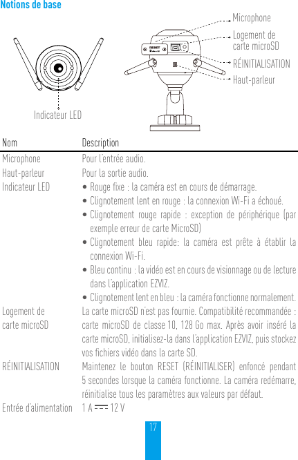 17Notions de baseLogement de carte microSDRÉINITIALISATIONMicrophoneHaut-parleurIndicateur LEDNom DescriptionMicrophone Pour l’entrée audio.Haut-parleur Pour la sortie audio.Indicateur LED •Rouge ﬁxe : la caméra est en cours de démarrage.•Clignotement lent en rouge : la connexion Wi-Fi a échoué.•Clignotement rouge rapide : exception de périphérique (par exemple erreur de carte MicroSD)•Clignotement bleu rapide: la caméra est prête à établir la connexion Wi-Fi.•Bleu continu : la vidéo est en cours de visionnage ou de lecture dans l’application EZVIZ.•Clignotement lent en bleu : la caméra fonctionne normalement.Logement de  carte microSDLa carte microSD n’est pas fournie. Compatibilité recommandée : carte microSD de classe 10, 128 Go max. Après avoir inséré la carte microSD, initialisez-la dans l’application EZVIZ, puis stockez vos ﬁchiers vidéo dans la carte SD.RÉINITIALISATION Maintenez le bouton RESET (RÉINITIALISER) enfoncé pendant 5 secondes lorsque la caméra fonctionne. La caméra redémarre, réinitialise tous les paramètres aux valeurs par défaut.Entrée d’alimentation 1 A   12 V