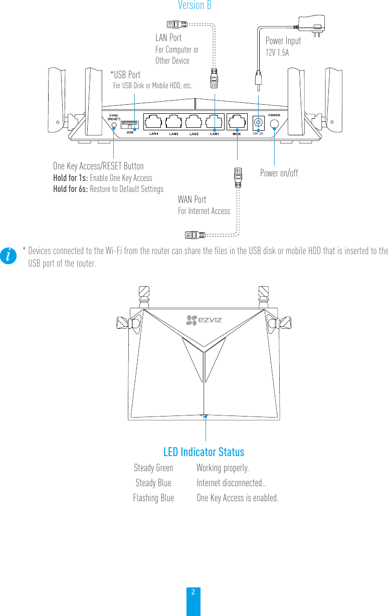 2Version BWAN PortFor Internet AccessPower Input12V 1.5ALAN PortFor Computer or Other Device One Key Access/RESET ButtonHold for 1s: Enable One Key AccessHold for 6s: Restore to Default SettingsPower on/off*USB PortFor USB Disk or Mobile HDD, etc.* Devices connected to the Wi-Fi from the router can share the ﬁles in the USB disk or mobile HDD that is inserted to the USB port of the router.   LED Indicator StatusSteady Green Working properly.Steady Blue Internet disconnected..Flashing Blue One Key Access is enabled.