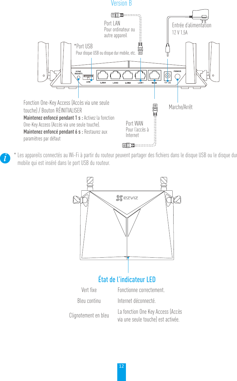 12Version BPort WANPour l’accès à InternetEntrée d’alimentation12 V 1,5APort LANPour ordinateur ou autre appareil Fonction One-Key Access (Accès via une seule touche) / Bouton RÉINITIALISERMaintenez enfoncé pendant 1 s : Activez la fonction One-Key Access (Accès via une seule touche).Maintenez enfoncé pendant 6 s : Restaurez aux paramètres par défautMarche/Arrêt*Port USBPour disque USB ou disque dur mobile, etc.* Les appareils connectés au Wi-Fi à partir du routeur peuvent partager des ﬁchiers dans le disque USB ou le disque dur mobile qui est inséré dans le port USB du routeur.   État de l’indicateur LEDVert ﬁxe Fonctionne correctement.Bleu continu Internet déconnecté.Clignotement en bleu La fonction One Key Access (Accès via une seule touche) est activée.