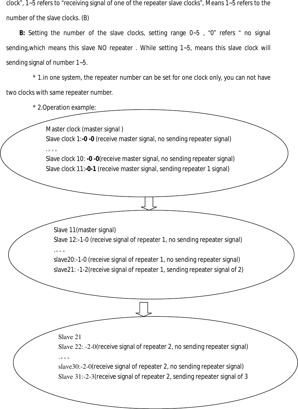 clock”, 1~5 refers to “receiving signal of one of the repeater slave clocks”, Means 1~5 refers to the number of the slave clocks. (B) B:  Setting the number of the slave clocks, setting range 0~5 ,  “0” refers  “ no signal sending,which means this slave NO repeater . While setting 1~5, means this slave clock will sending signal of number 1~5.     * 1.in one system, the repeater number can be set for one clock only, you can not have two clocks with same repeater number.     * 2.Operation example:                    Master clock (master signal ) Slave clock 1:-0 -0 (receive master signal, no sending repeater signal)  .。。。  Slave clock 10: -0 -0(receive master signal, no sending repeater signal) Slave clock 11:-0-1 (receive master signal, sending repeater 1 signal) Slave 11(master signal) Slave 12:-1-0 (receive signal of repeater 1, no sending repeater signal) .。。。  slave20:-1-0 (receive signal of repeater 1, no sending repeater signal) slave21: -1-2(receive signal of repeater 1, sending repeater signal of 2) Slave 21 Slave 22: -2-0(receive signal of repeater 2, no sending repeater signal) .。。。  slave30:-2-0(receive signal of repeater 2, no sending repeater signal) Slave 31:-2-3(receive signal of repeater 2, sending repeater signal of 3 