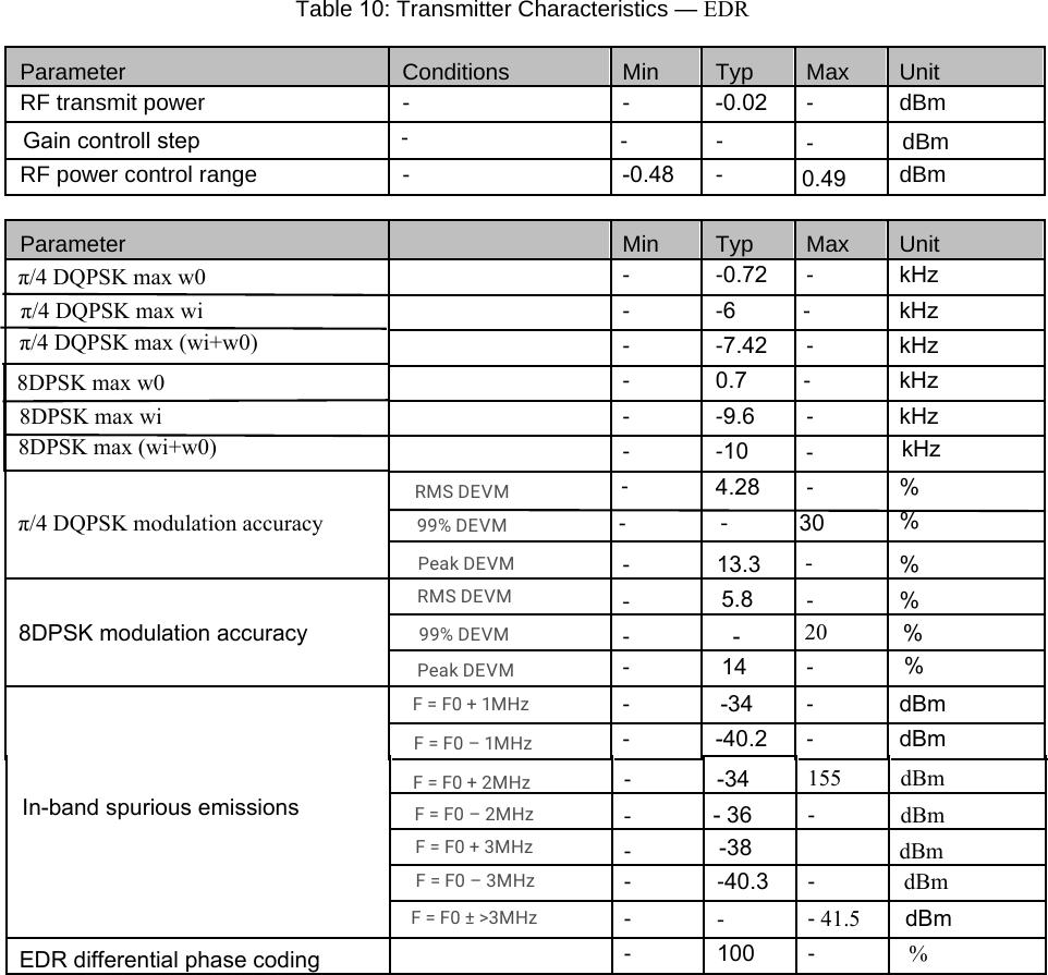 Table 10: Transmitter Characteristics &mdash; EDRParameter Conditions Min Typ Max Unit RF transmit power - - -0.02 - dBm RF power control range - -0.48 - 0.49 dBm Parameter Min Typ Max Unit - -0.72 - kHz - -6      - kHz - -7.42 - kHz - 0.7    - kHz --9.6   - kHz - -10 kHz 4.28 - % -30 % -13.3 -% 8DPSK modulation accuracy - % -   5.8-    - % -14 - % - -34 - dBm In-band spurious emissions - -40.2 - dBm Gain controll step - - - - dBm &pi;/4 DQPSK max w0&pi;/4 DQPSK max wi&pi;/4 DQPSK max (wi+w0)8DPSK max w08DPSK max wi8DPSK max (wi+w0)&pi;/4 DQPSK modulation accuracy--34 155 dBm- dBm-                - 36- -38     dBm--40.3 - dBm- -- 41.5 dBm - 100 - % EDR differential phase coding20RMS DEVM99% DEVMPeak DEVMRMS DEVM99% DEVMPeak DEVMF = F0 + 1MHzF = F0 &ndash; 1MHzF = F0 + 2MHzF = F0 &ndash; 2MHzF = F0 + 3MHzF = F0 &ndash; 3MHzF = F0 &plusmn; >3MHz- - - 