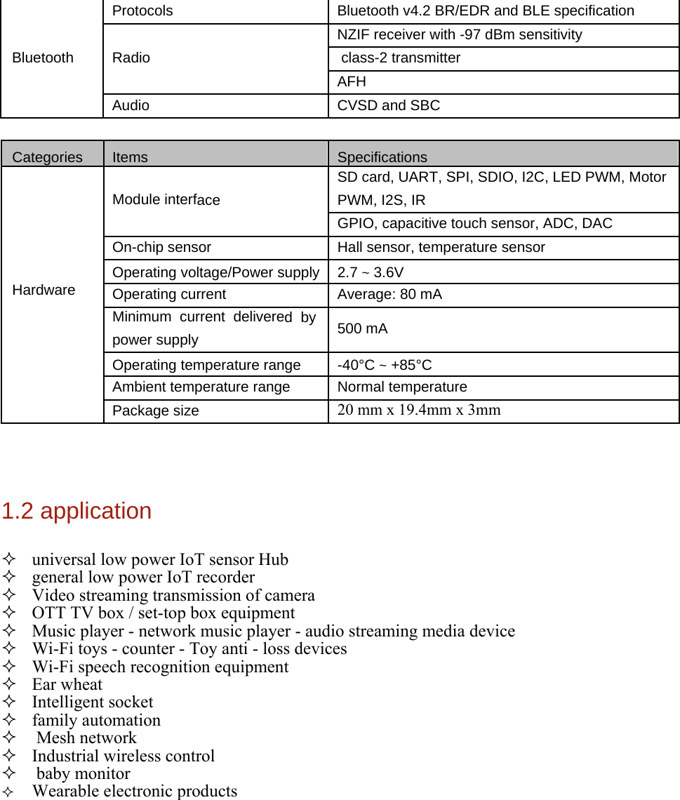 Protocols Bluetooth v4.2 BR/EDR and BLE specificationNZIF receiver with -97 dBm sensitivity Bluetooth Radio  class-2 transmitterAFH Audio CVSD and SBC Categories Items SpecificationsSD card, UART, SPI, SDIO, I2C, LED PWM, MotorModule interface PWM, I2S, IR GPIO, capacitive touch sensor, ADC, DAC On-chip sensor Hall sensor, temperature sensor Hardware Operating voltage/Power supply 2.7 ~ 3.6V  Operating current Average: 80 mA Minimum  current  delivered  by 500 mA power supply Operating temperature range -40&deg;C ~ +85&deg;C Ambient temperature range Normal temperaturePackage size 20 mm x 19.4mm x 3mm 1.2 application universal low power IoT sensor Hubgeneral low power IoT recorderVideo streaming transmission of cameraOTT TV box / set-top box equipmentMusic player - network music player - audio streaming media deviceWi-Fi toys - counter - Toy anti - loss devicesWi-Fi speech recognition equipmentEar wheatIntelligent socketfamily automationMesh networkIndustrial wireless controlbaby monitorWearable electronic products