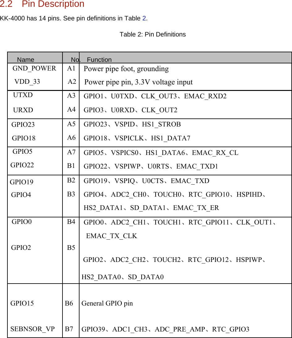 2.2 Pin Description KK-4000 has 14 pins. See pin definitions in Table 2. Table 2: Pin Definitions Name No. Function GND_POWER A1 Power pipe foot, grounding VDD_33 A2 Power pipe pin, 3.3V voltage input UTXD A3 GPIO1、U0TXD、CLK_OUT3、EMAC_RXD2  URXD A4 GPIO3、U0RXD、CLK_OUT2 GPIO23 A5 GPIO23、VSPID、HS1_STROB GPIO18 A6 GPIO18、VSPICLK、HS1_DATA7 GPIO5 A7 GPIO5、VSPICS0、HS1_DATA6、EMAC_RX_CL GPIO22 B1 GPIO22、VSPIWP、U0RTS、EMAC_TXD1 GPIO19 B2 GPIO19、VSPIQ、U0CTS、EMAC_TXD GPIO4 B3 GPIO4、ADC2_CH0、TOUCH0、RTC_GPIO10、HSPIHD、 HS2_DATA1、SD_DATA1、EMAC_TX_ER GPIO0 B4 GPIO0、ADC2_CH1、TOUCH1、RTC_GPIO11、CLK_OUT1、 EMAC_TX_CLK GPIO2 B5GPIO2、ADC2_CH2、TOUCH2、RTC_GPIO12、HSPIWP、 HS2_DATA0、SD_DATA0 GPIO15  B6 General GPIO pin SEBNSOR_VP B7 GPIO39、ADC1_CH3、ADC_PRE_AMP、RTC_GPIO3  