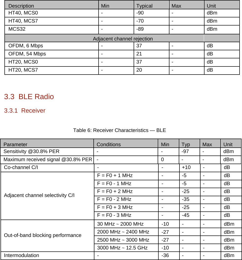 Description Min Typical Max Unit HT40, MCS0 --90 -dBm HT40, MCS7 - -70 - dBm MCS32 - -89 - dBm Adjacent channel rejectionOFDM, 6 Mbps - 37 - dB OFDM, 54 Mbps - 21 - dB HT20, MCS0 -37 -dB HT20, MCS7 -20 -dB 3.3  BLE Radio 3.3.1  Receiver Table 6: Receiver Characteristics &mdash; BLE Parameter Conditions Min Typ Max Unit Sensitivity @30.8% PER - - -97 - dBm Maximum received signal @30.8% PER - 0 - - dBm  Co-channel C/I - - +10 - dBF = F0 + 1 MHz - -5 - dB F = F0 - 1 MHz--5 - dBAdjacent channel selectivity C/I F = F0 + 2 MHz --25 - dBF = F0 - 2 MHz - -35 - dB F = F0 + 3 MHz - -25 - dB F = F0 - 3 MHz - -45 - dB 30 MHz ~ 2000 MHz -10 -- dBmOut-of-band blocking performance 2000 MHz ~ 2400 MHz -27 - - dBm2500 MHz ~ 3000 MHz -27 - - dBm 3000 MHz ~ 12.5 GHz -10 - - dBm Intermodulation --36 - - dBm