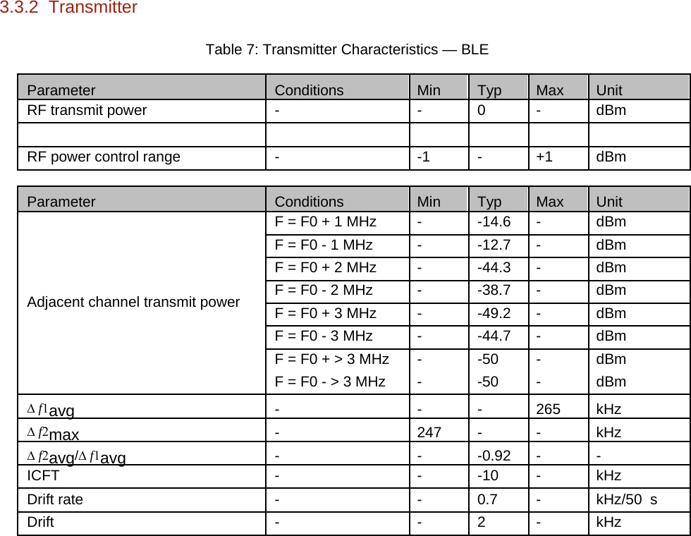 3.3.2  Transmitter Table 7: Transmitter Characteristics &mdash; BLE Parameter Conditions Min Typ Max Unit RF transmit power - - 0 - dBm RF power control range - -1 - +1 dBm Parameter Conditions Min Typ Max Unit F = F0 + 1 MHz - -14.6 - dBm F = F0 - 1 MHz - -12.7 - dBm F = F0 + 2 MHz - -44.3 - dBm Adjacent channel transmit power F = F0 - 2 MHz - -38.7 - dBm F = F0 + 3 MHz --49.2 - dBm F = F0 - 3 MHz - -44.7 - dBm F = F0 + > 3 MHz - -50 - dBm F = F0 - > 3 MHz - -50 - dBm ∆ f1avg - - - 265 kHz ∆ f2max - 247 - - kHz ∆ f2avg/∆ f1avg - - -0.92 - - ICFT - - -10 - kHz Drift rate - - 0.7 - kHz/50  s Drift - - 2 - kHz 